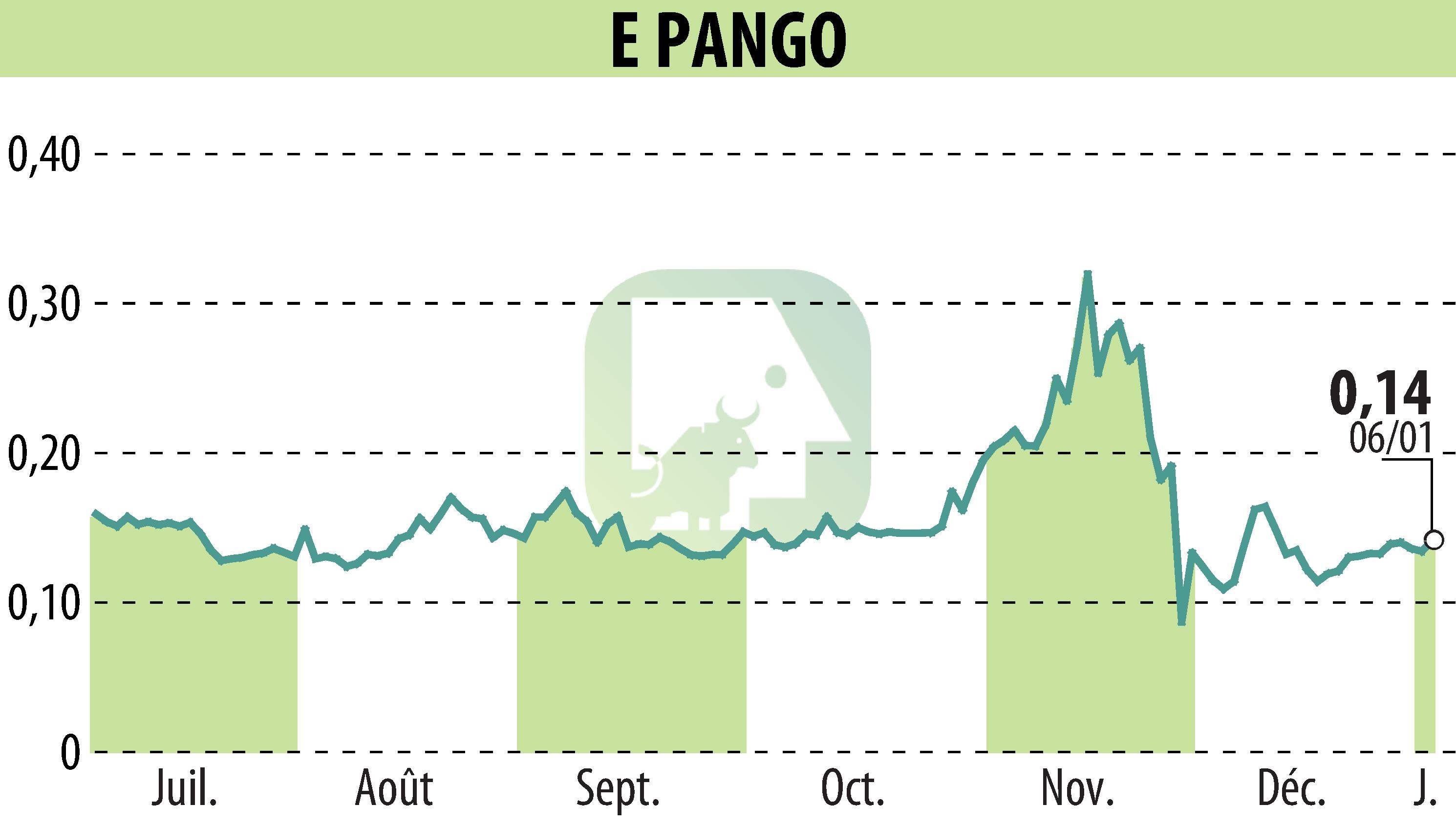 Graphique de l'évolution du cours de l'action E-PANGO (EPA:ALAGO).