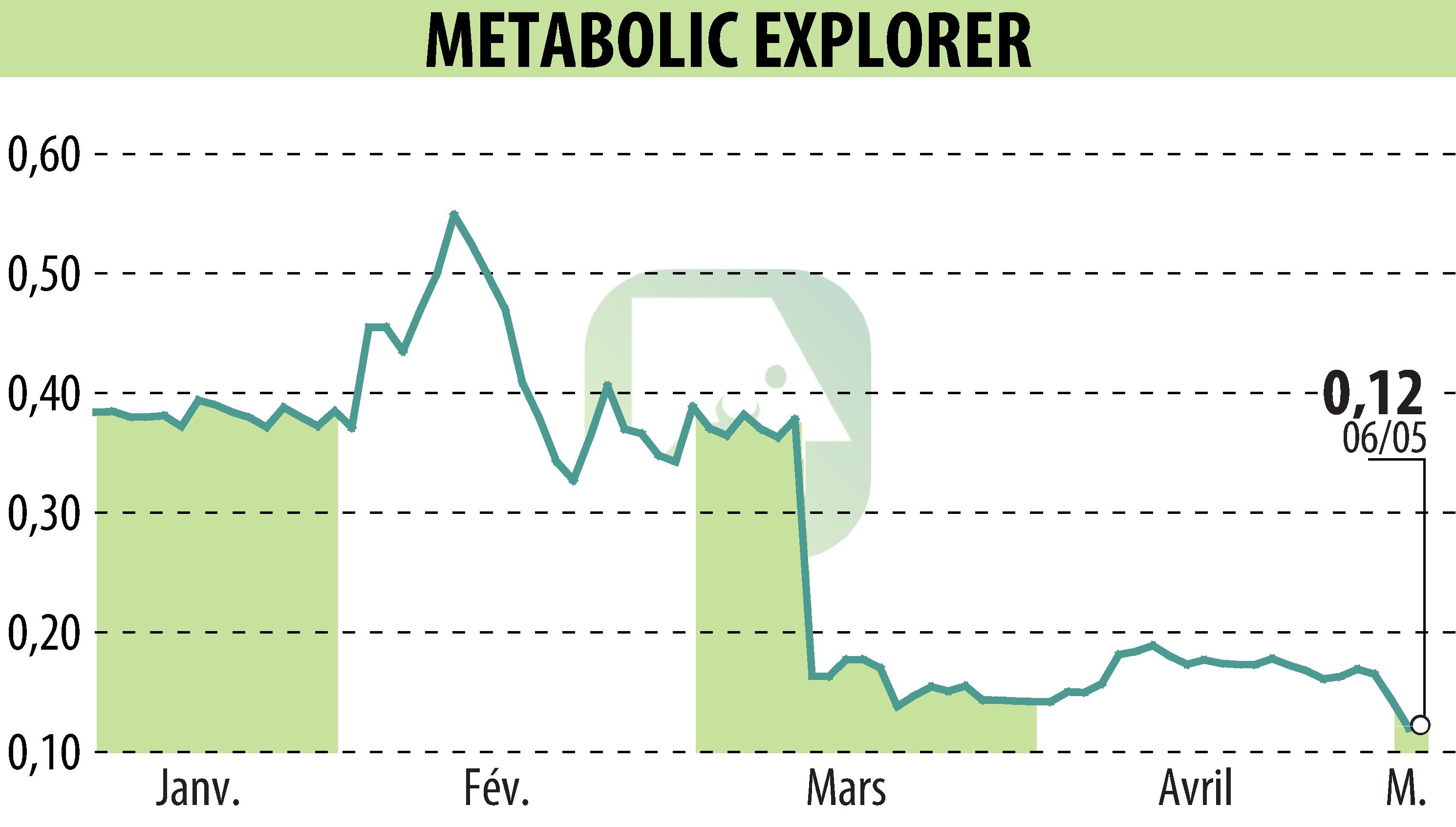 Stock price chart of Metabolic Explorer (EPA:METEX) showing fluctuations.