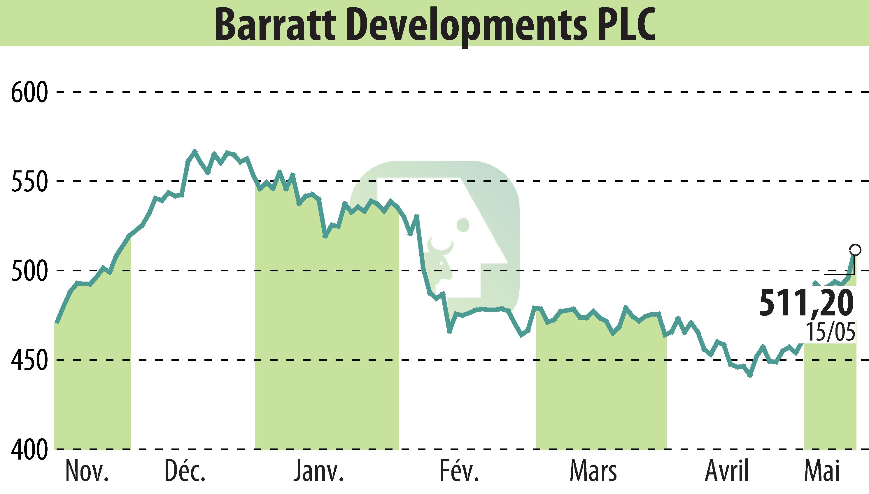 Stock price chart of Barratt Developments  (EBR:BDEV) showing fluctuations.