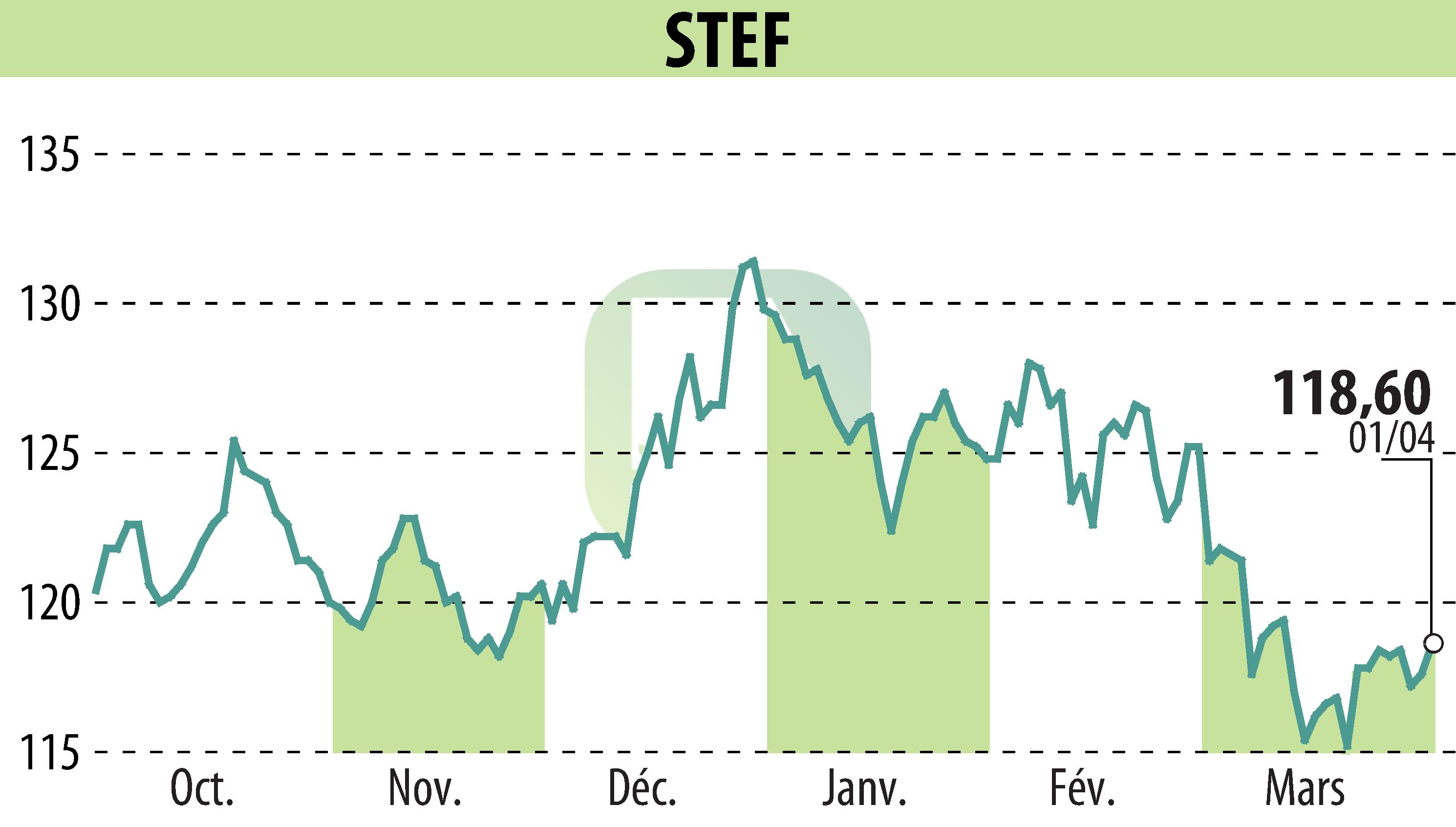 Stock price chart of STEF (EPA:STF) showing fluctuations.