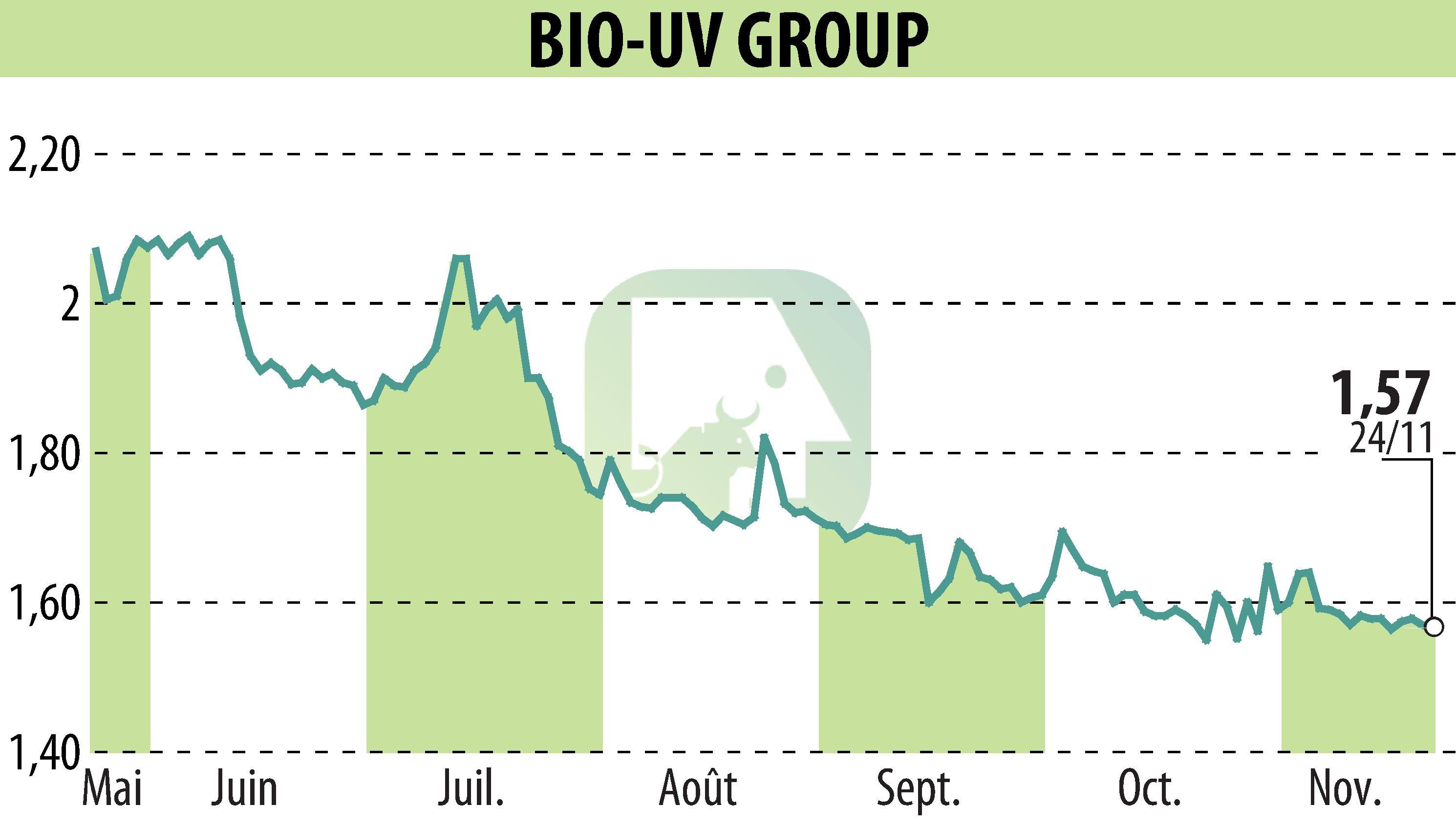 Graphique de l'évolution du cours de l'action BIO UV GROUP (EPA:ALTUV).