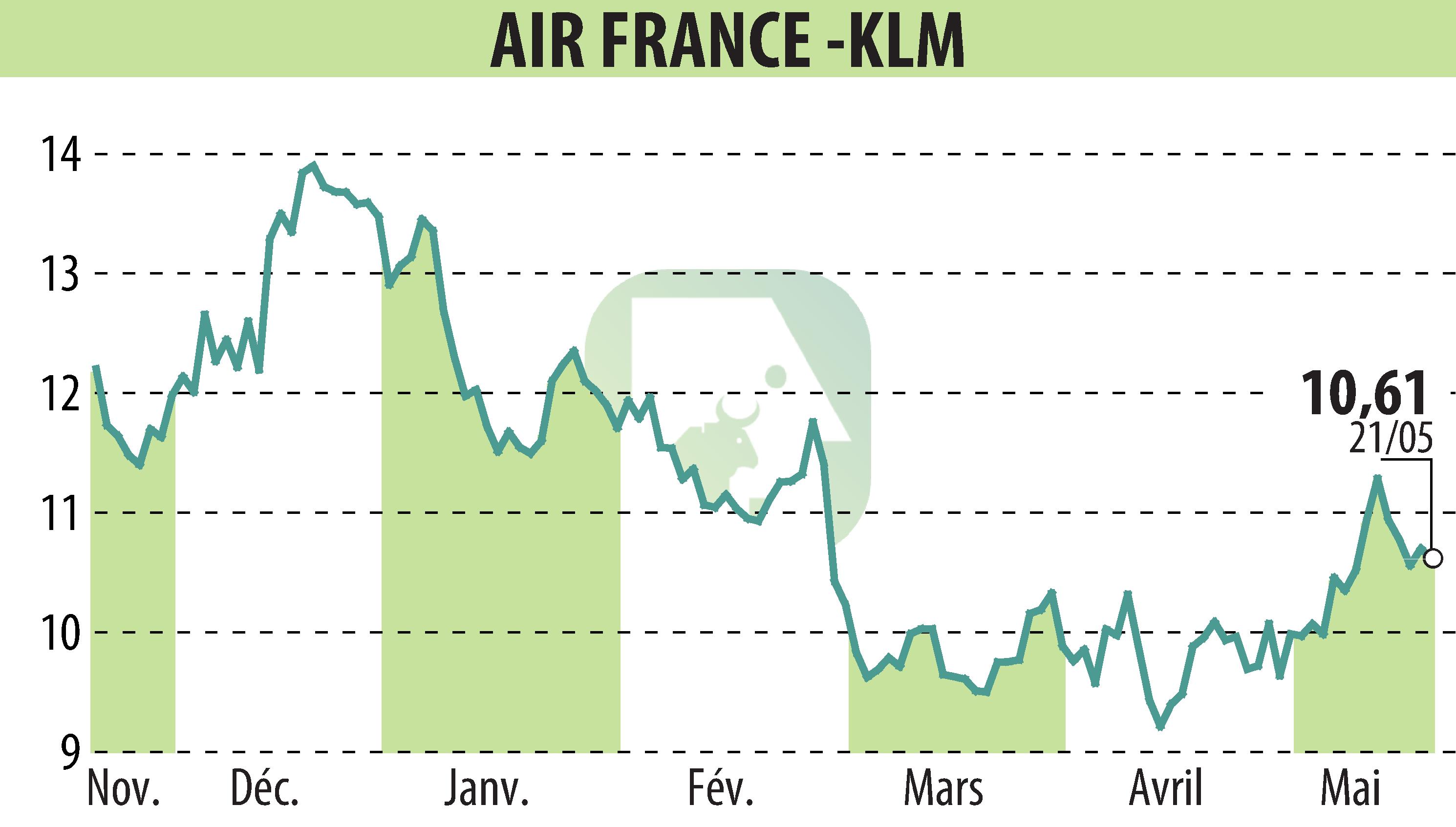 Stock price chart of AIR FRANCE-KLM (EPA:AF) showing fluctuations.