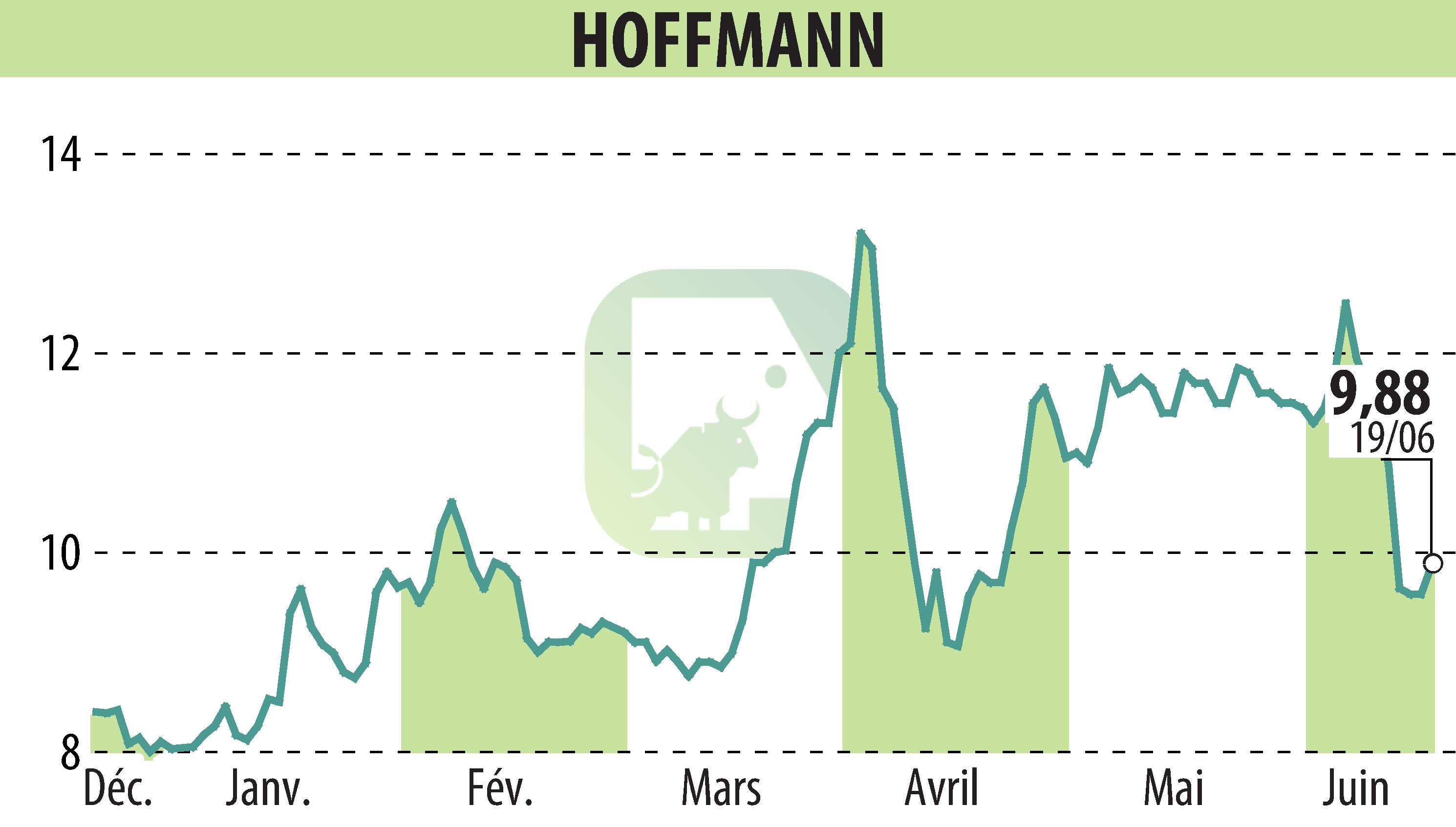 Stock price chart of HOFFMANN GREEN CEMENT TECHNOLOGIES (EPA:ALHGR) showing fluctuations.