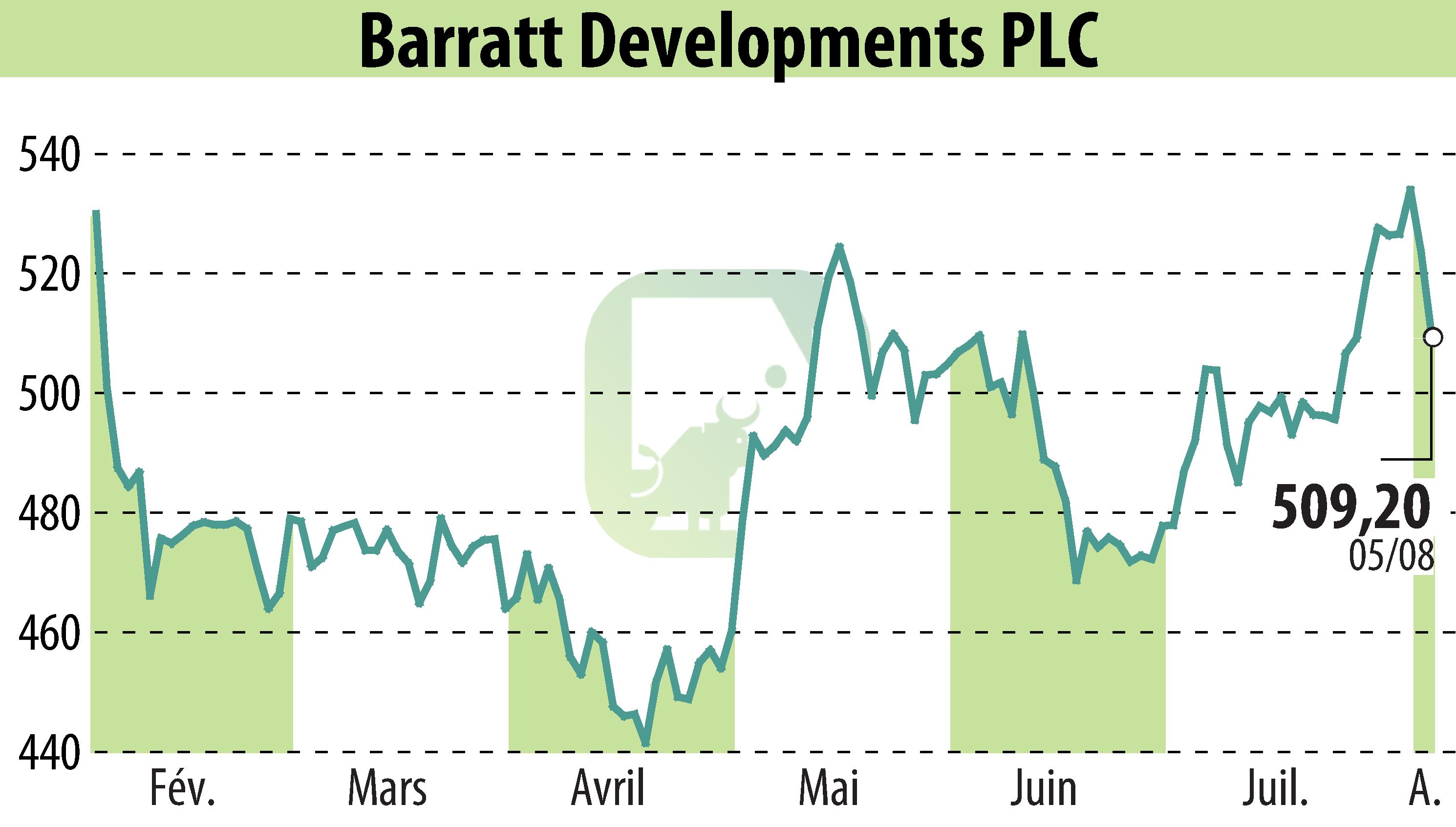 Graphique de l'évolution du cours de l'action Barratt Developments  (EBR:BDEV).