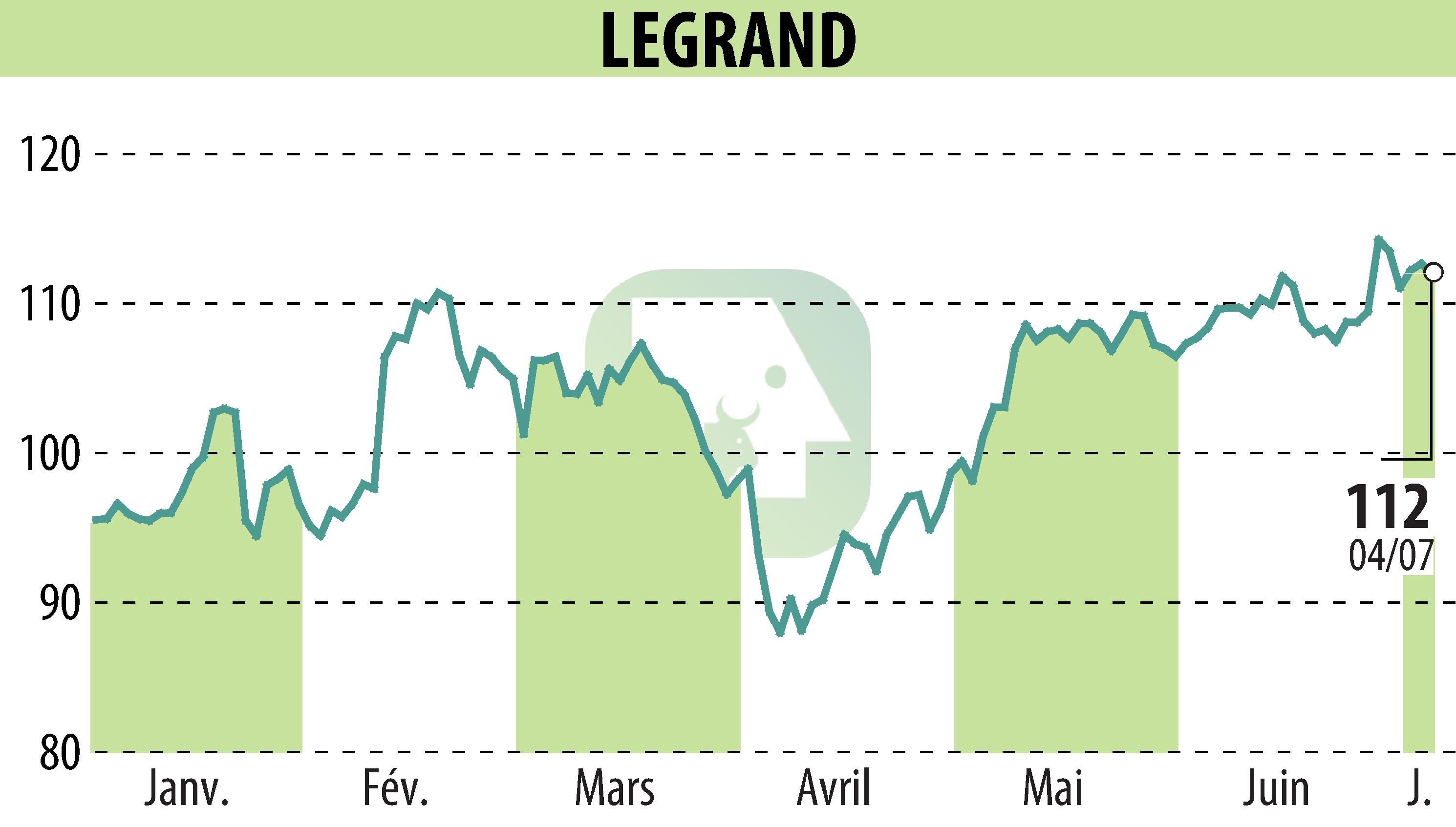 Stock price chart of LEGRAND (EPA:LR) showing fluctuations.