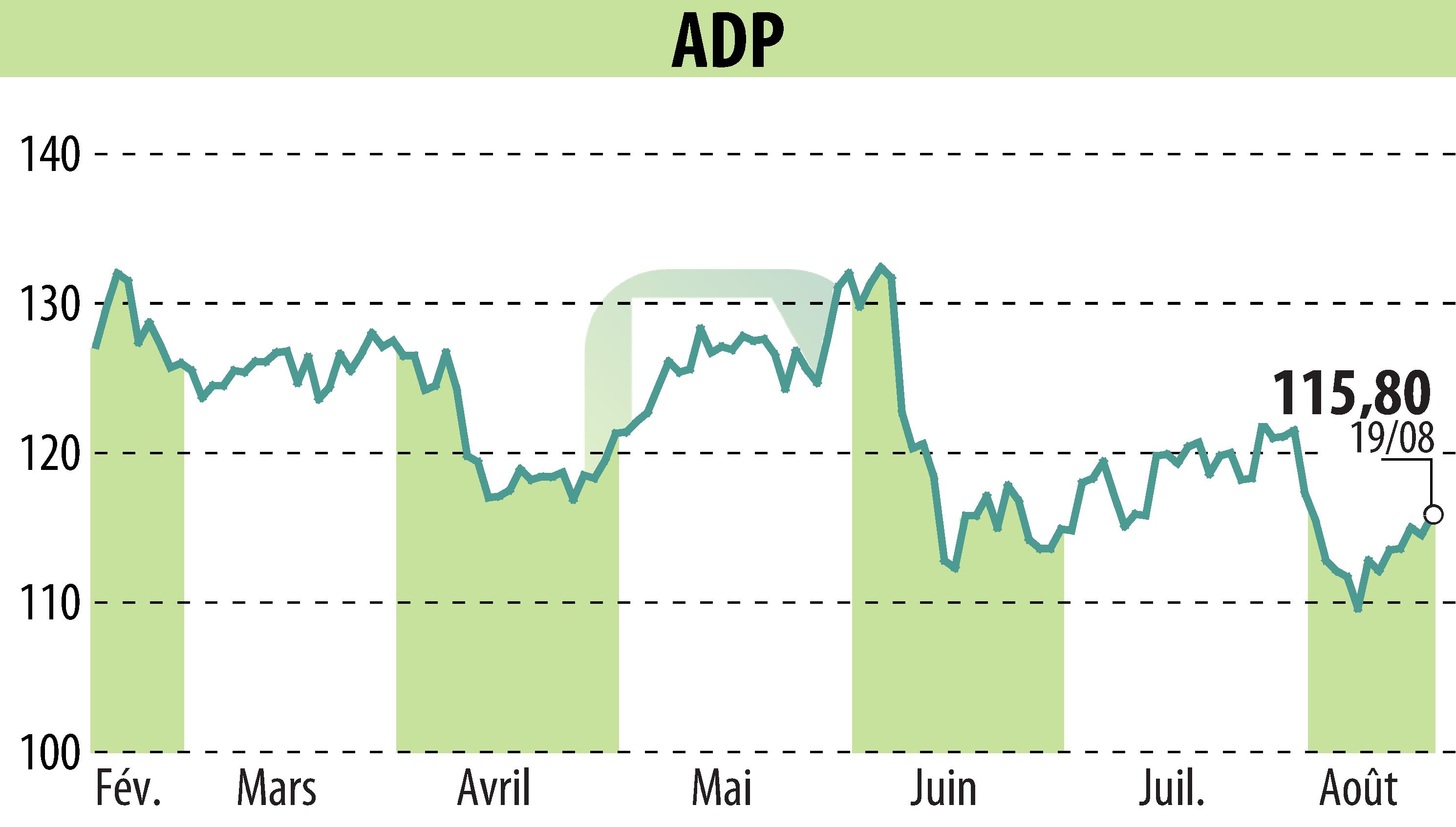 Stock price chart of GROUPE ADP (EPA:ADP) showing fluctuations.