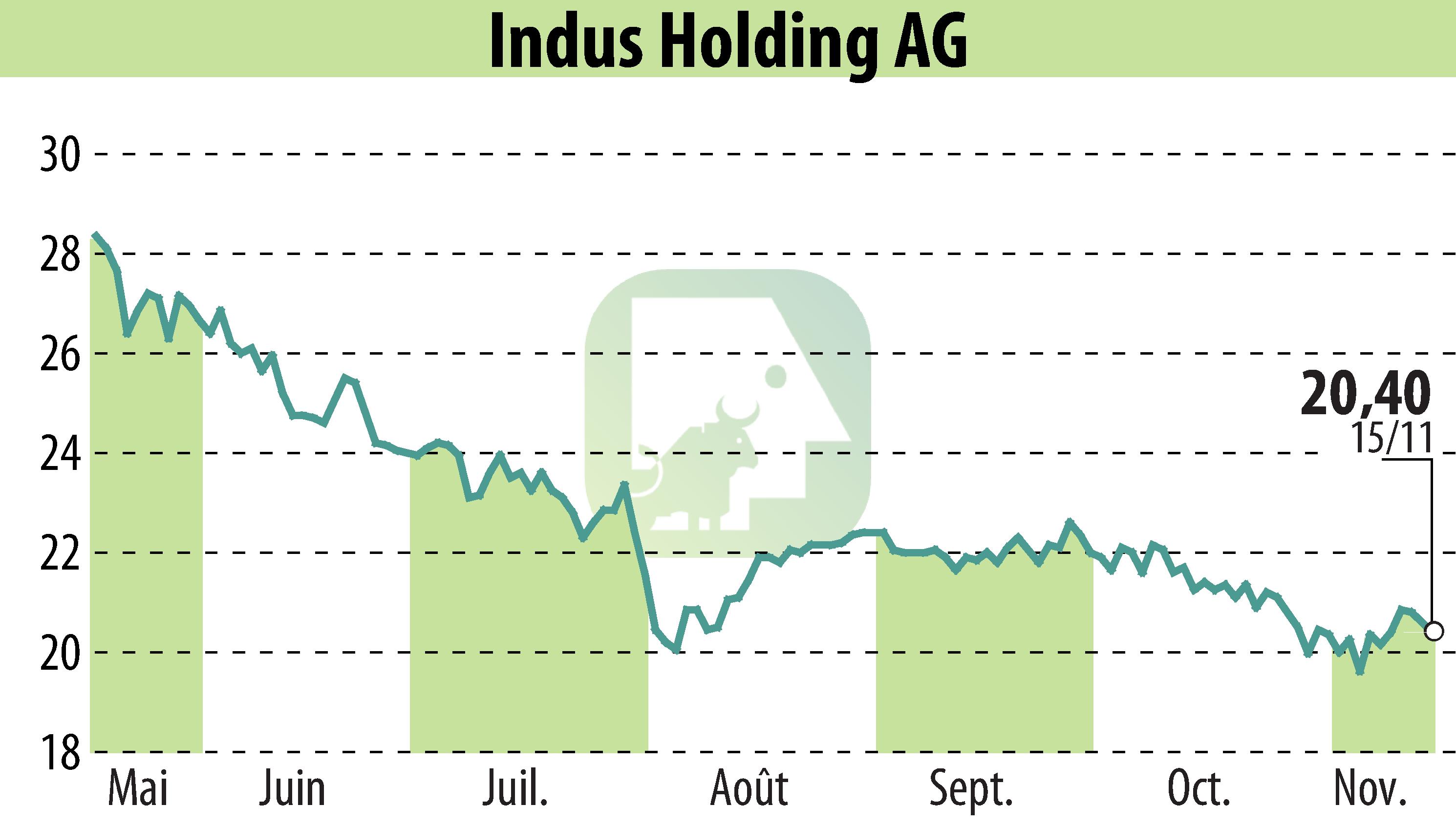 Graphique de l'évolution du cours de l'action INDUS Holding AG (EBR:INH).