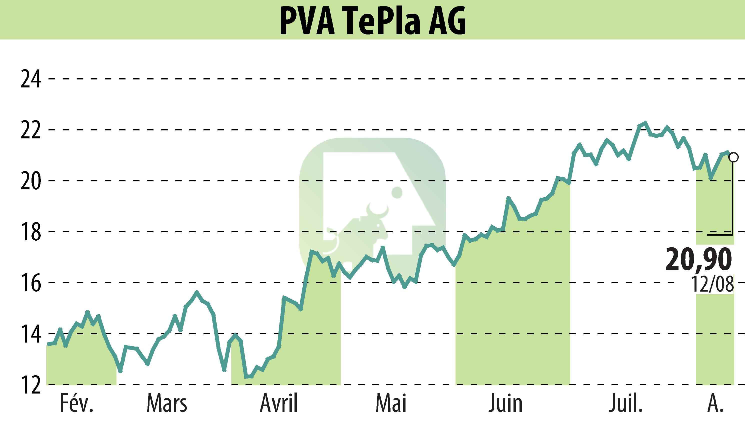 Graphique de l'évolution du cours de l'action PVA TePla AG (EBR:TPE).