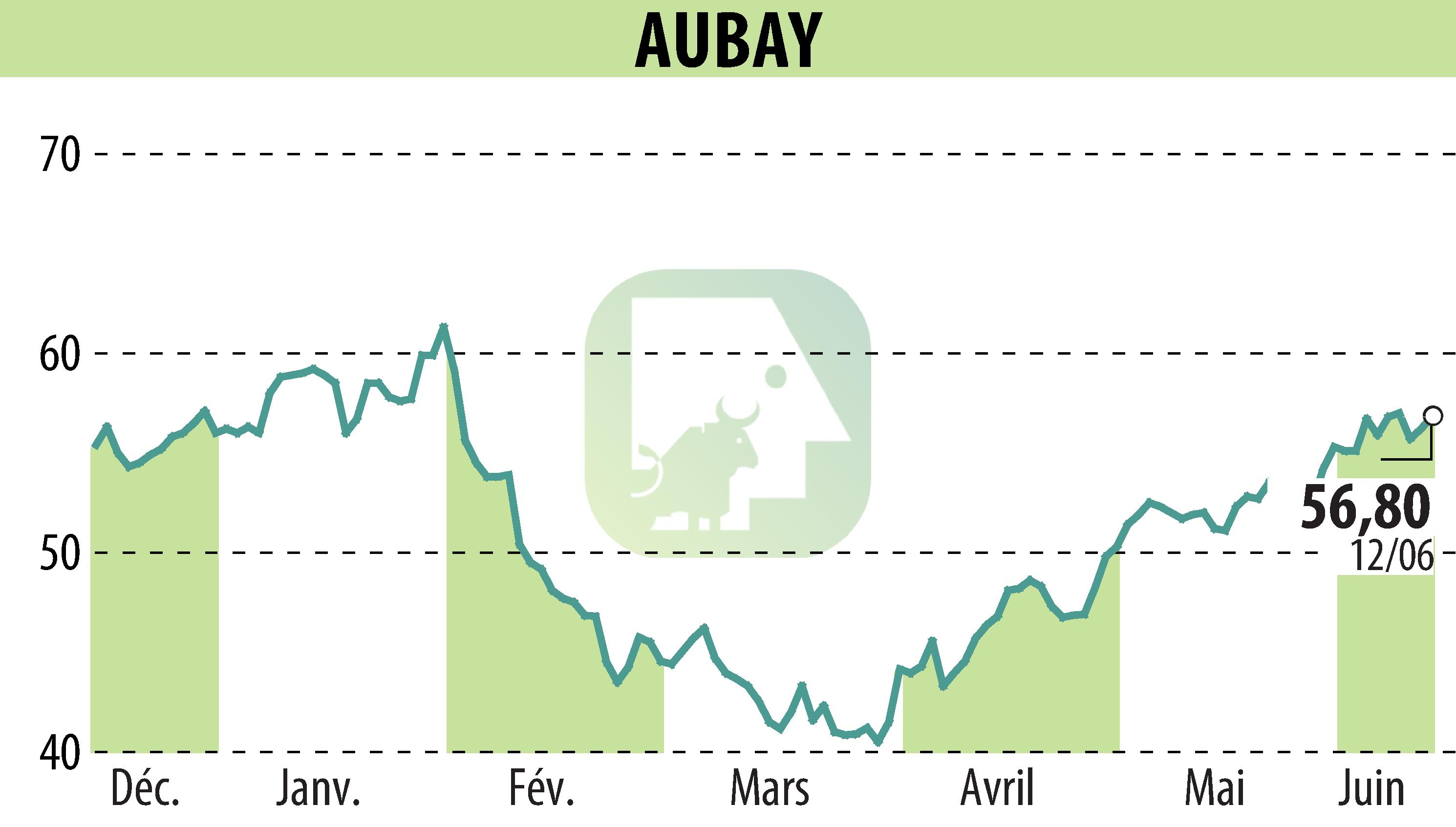 Graphique de l'évolution du cours de l'action AUBAY (EPA:AUB).