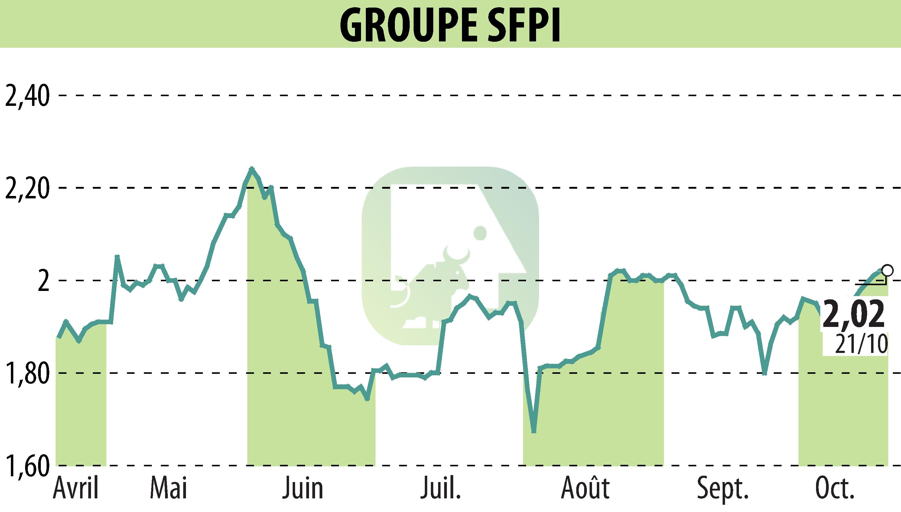 Graphique de l'évolution du cours de l'action GROUPE SFPI (EPA:SFPI).