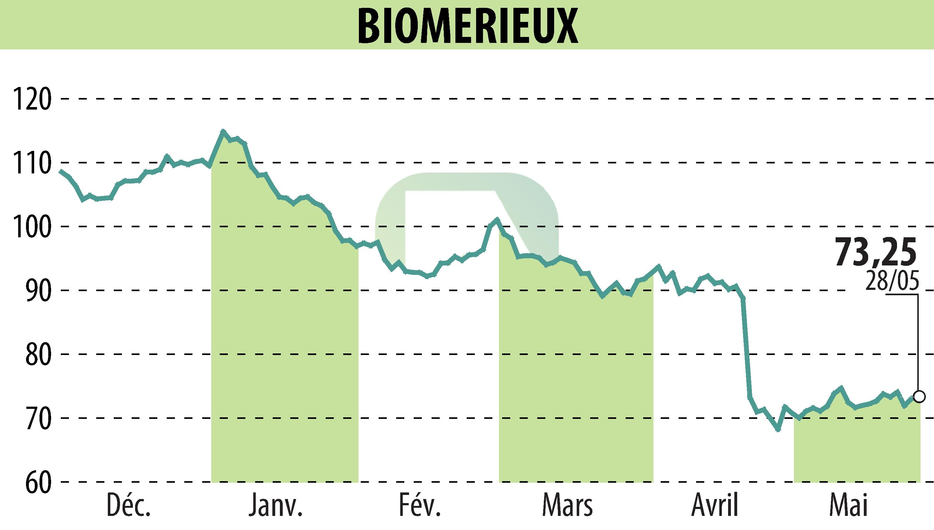 Graphique de l'évolution du cours de l'action BIOMERIEUX (EPA:BIM).