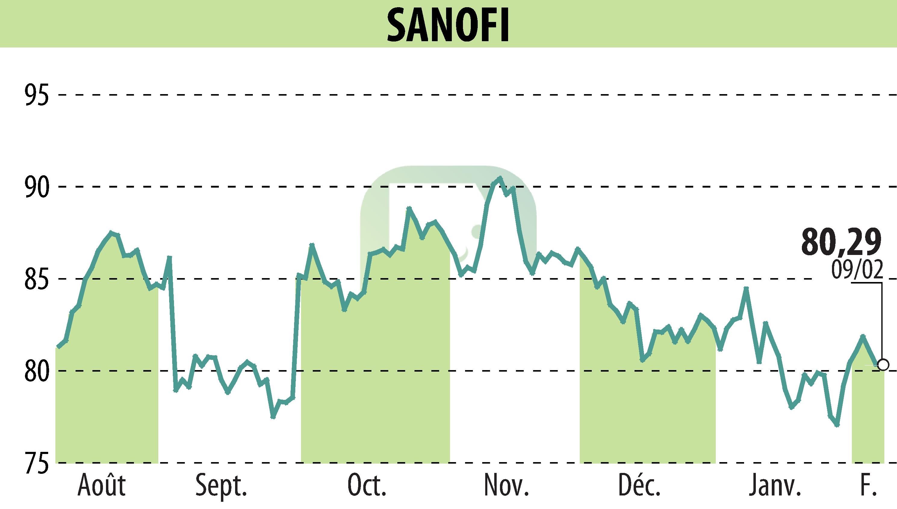 Graphique de l'évolution du cours de l'action SANOFI-AVENTIS (EPA:SAN).