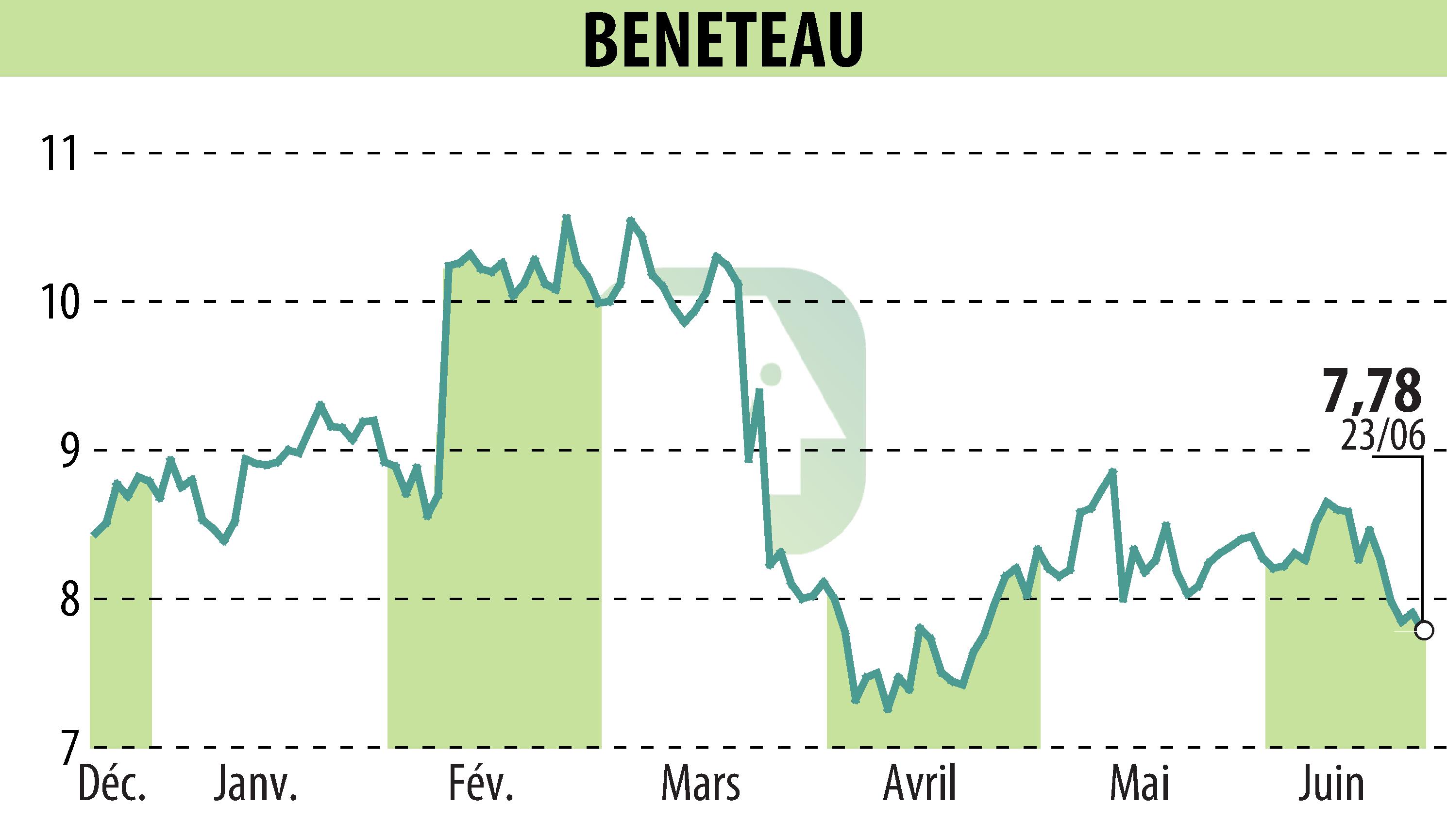 Graphique de l'évolution du cours de l'action BENETEAU (EPA:BEN).