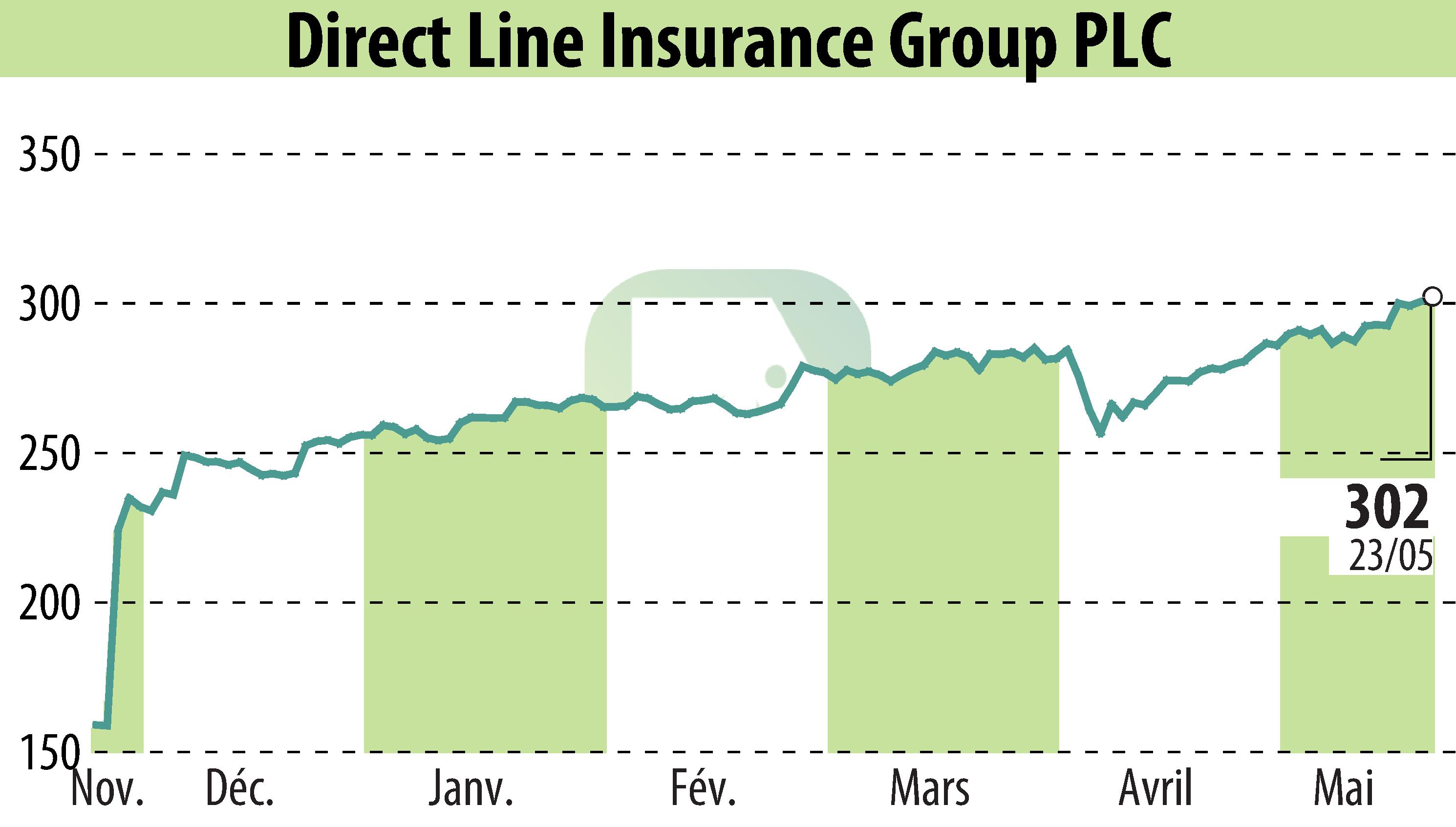 Graphique de l'évolution du cours de l'action Direct Line Group (EBR:DLG).