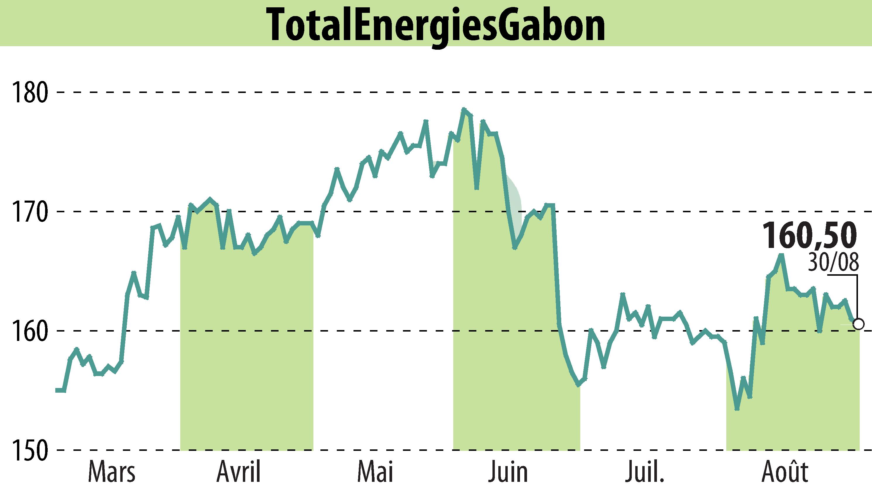 Graphique de l'évolution du cours de l'action TOTAL GABON (EPA:EC).