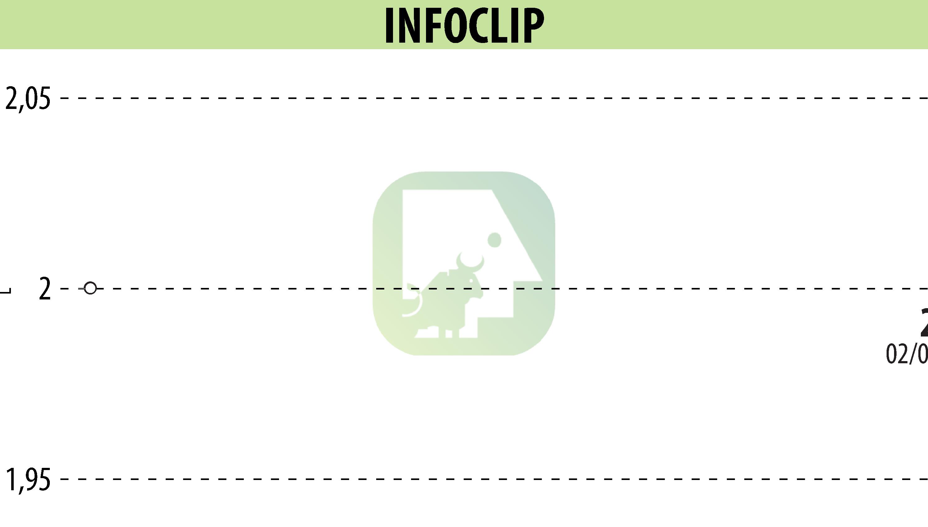 Stock price chart of INFOCLIP (EPA:MLIFC) showing fluctuations.