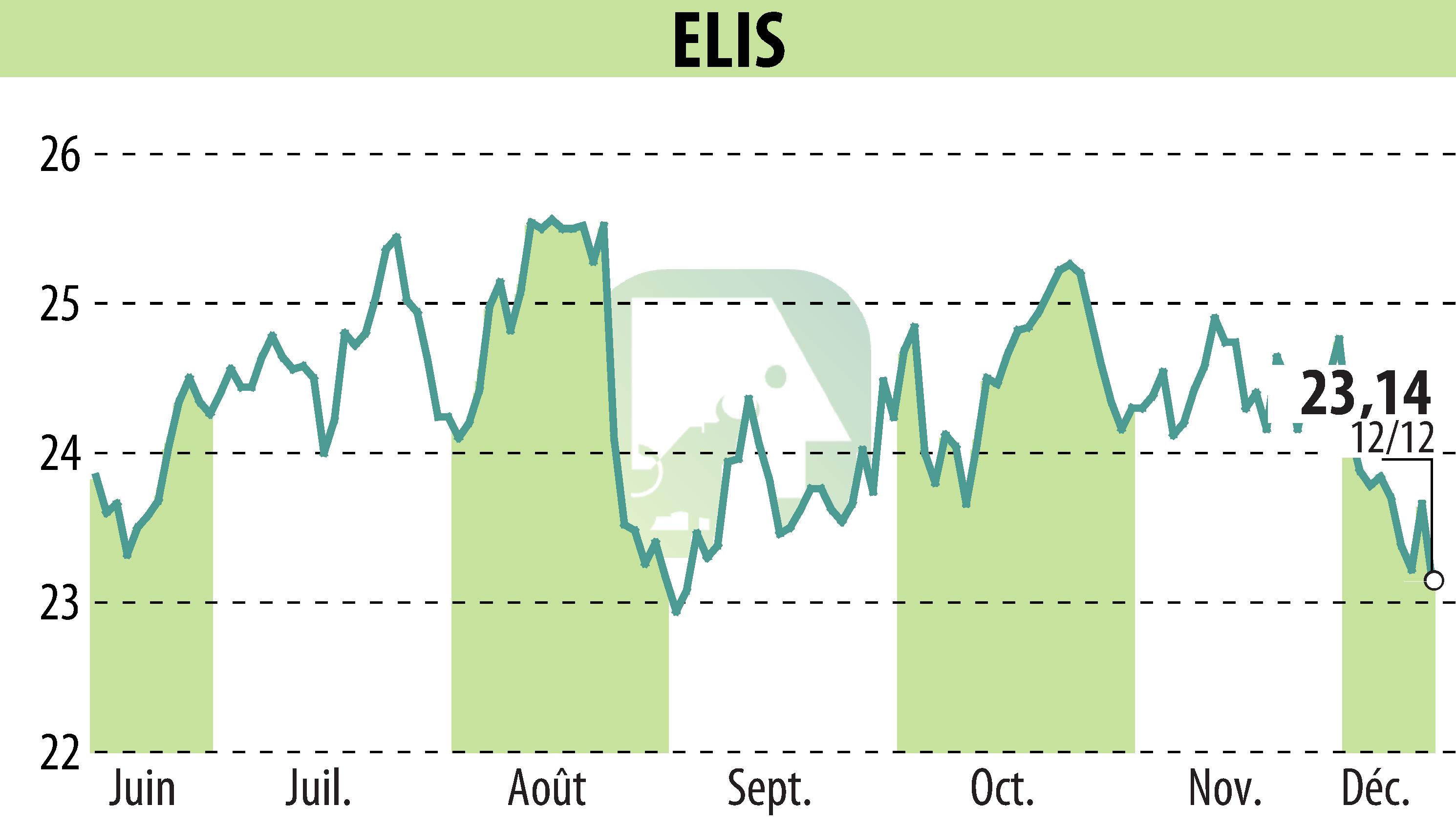 Stock price chart of ELIS (EPA:ELIS) showing fluctuations.