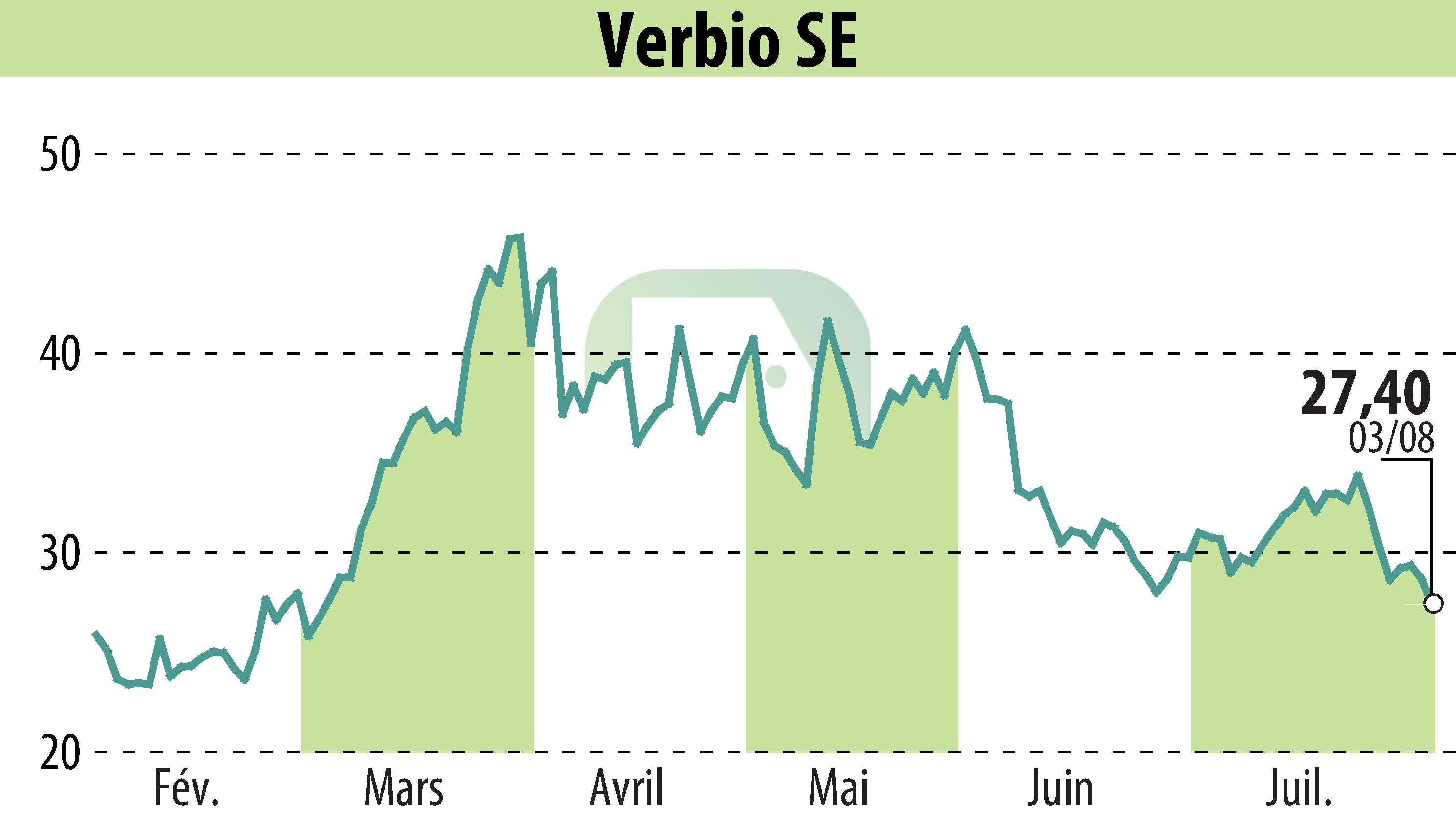 Graphique de l'évolution du cours de l'action VERBIO Vereinigte BioEnergie AG (EBR:VBK).