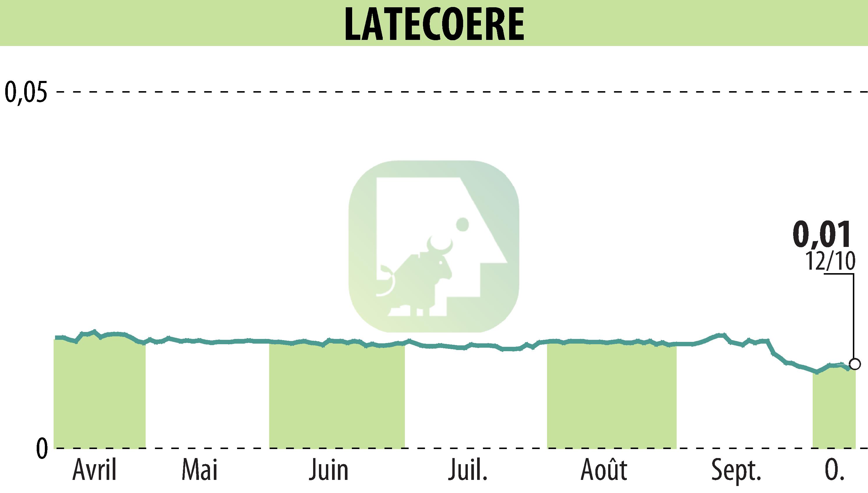 Stock price chart of LATECOERE (EPA:LAT) showing fluctuations.
