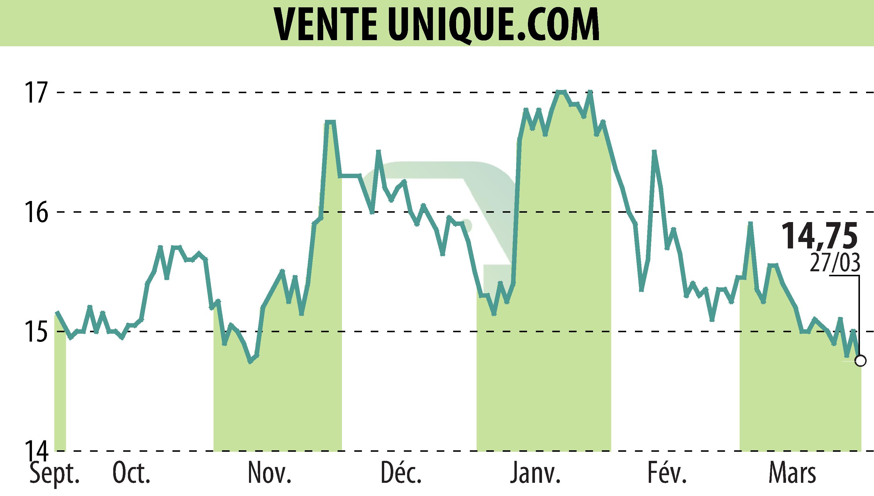 Stock price chart of VENTE UNIQUE.COM (EPA:ALVU) showing fluctuations.