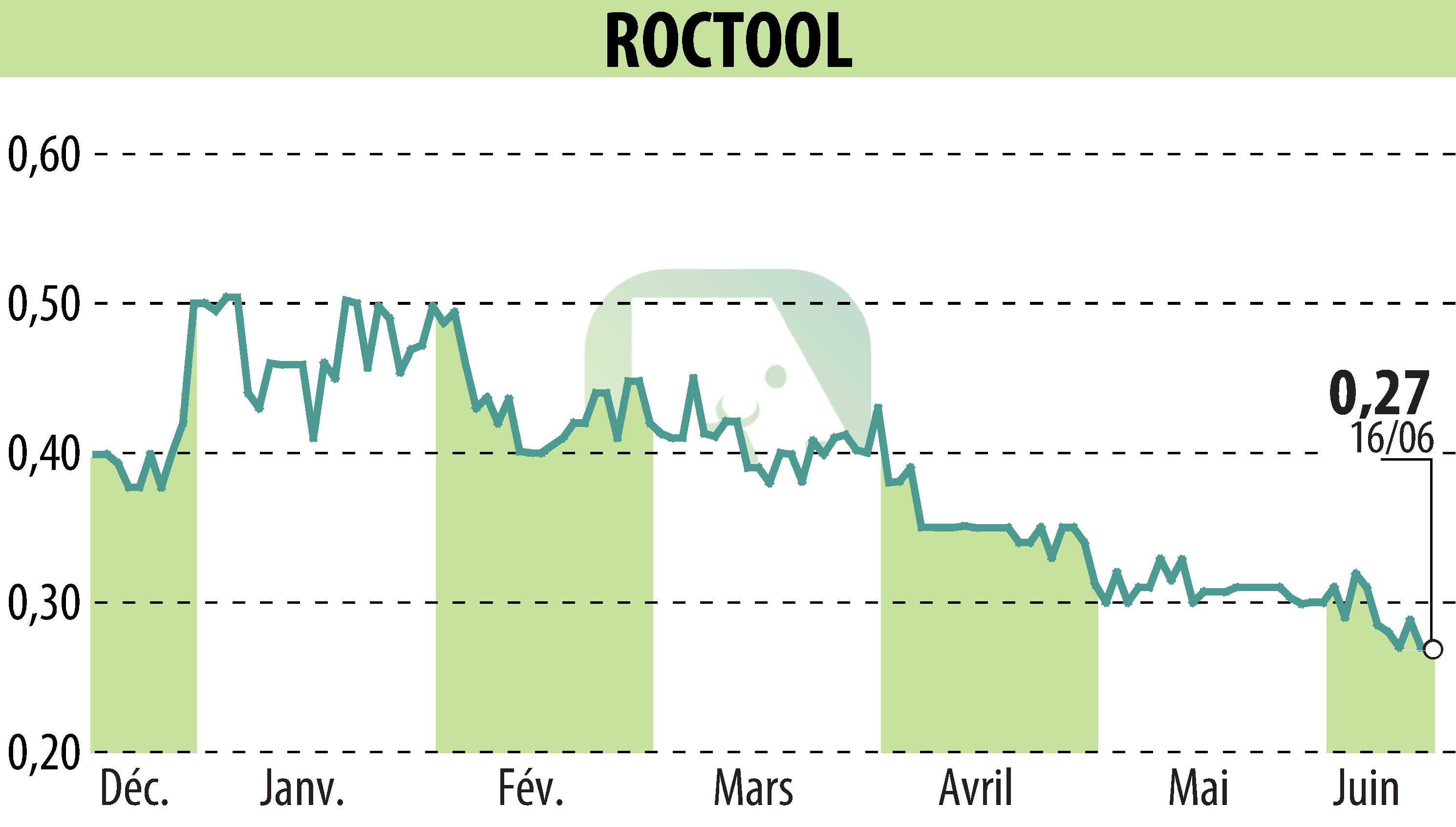 Stock price chart of ROCTOOL (EPA:ALROC) showing fluctuations.