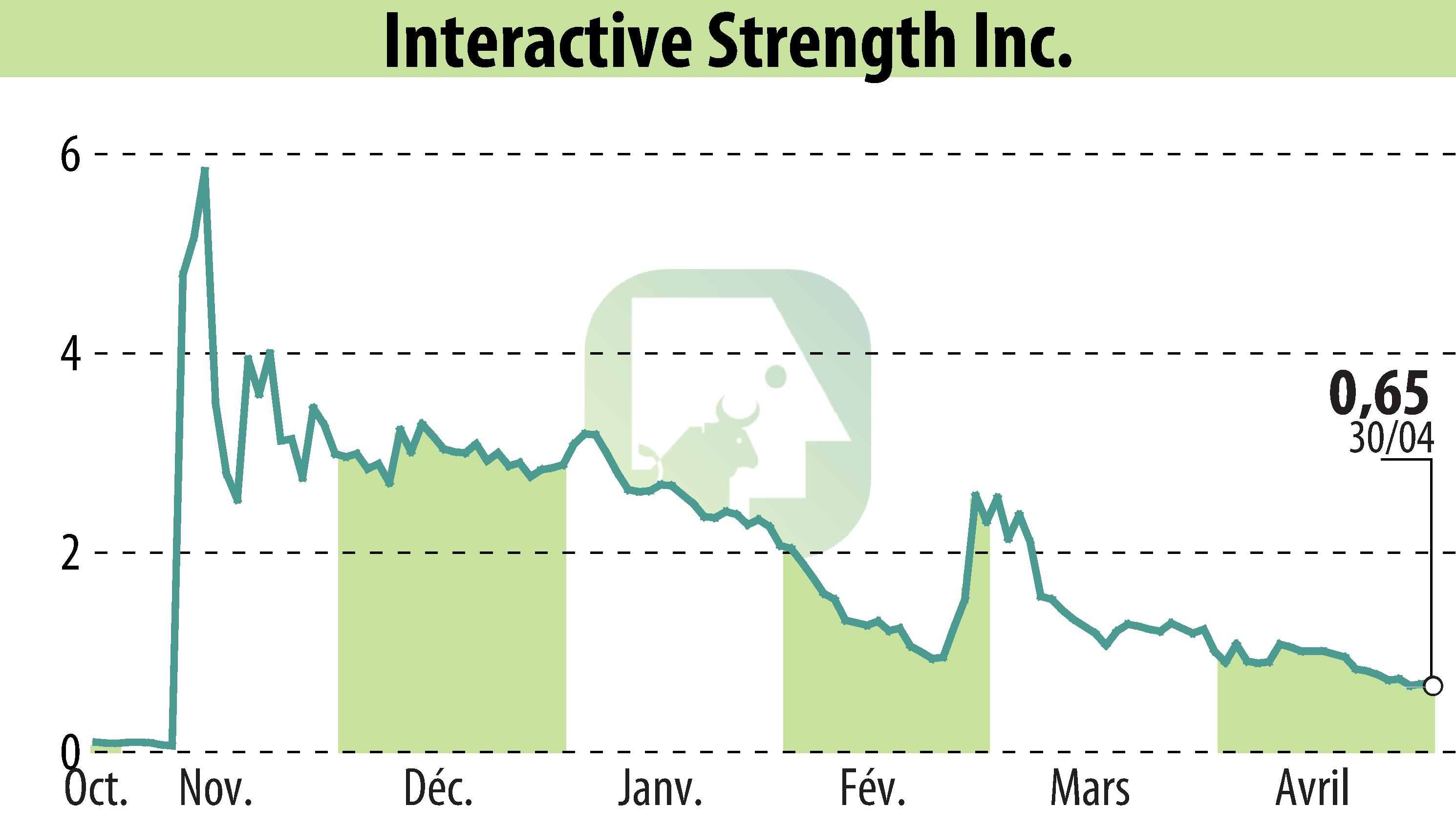 Graphique de l'évolution du cours de l'action Interactive Strength Inc. (EBR:TRNR).