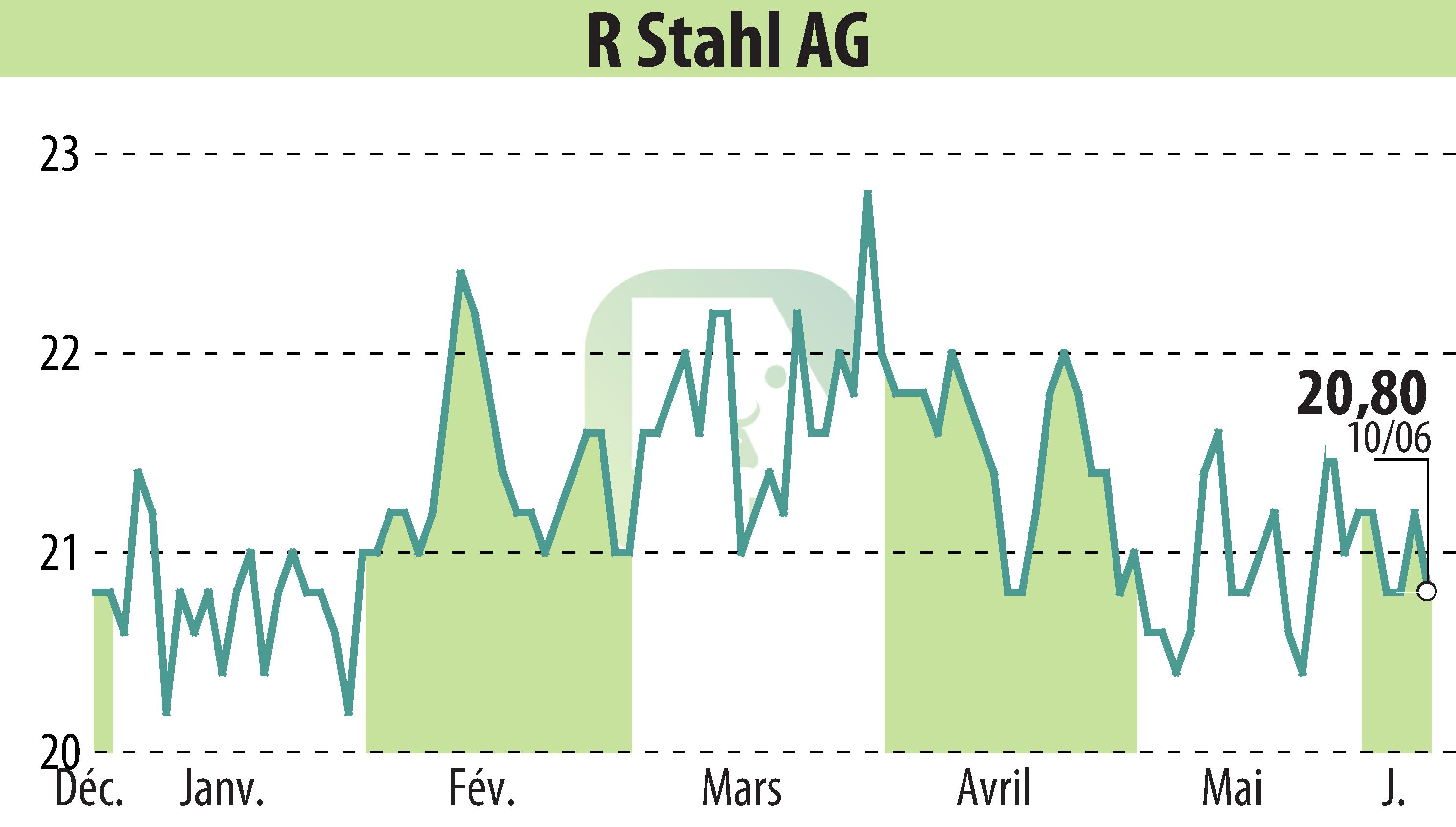 Stock price chart of R. Stahl AG (EBR:RSL2) showing fluctuations.