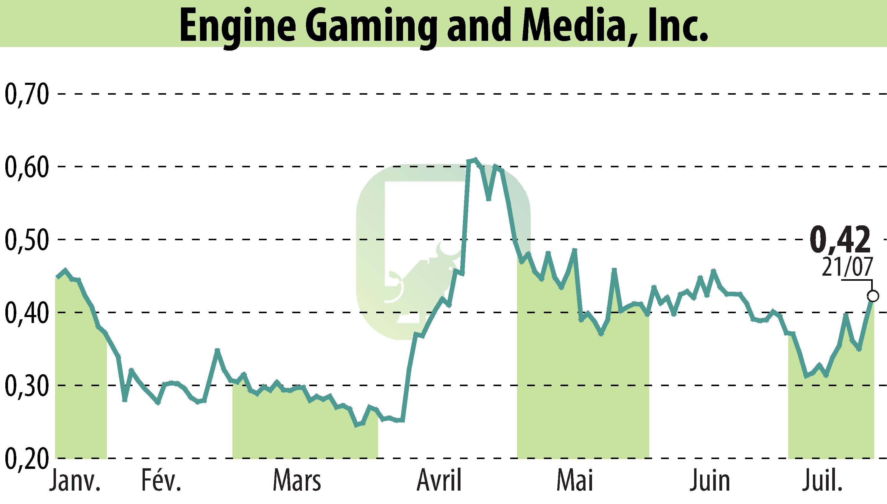 Graphique de l'évolution du cours de l'action GameSquare Holdings, Inc. (EBR:GAME).