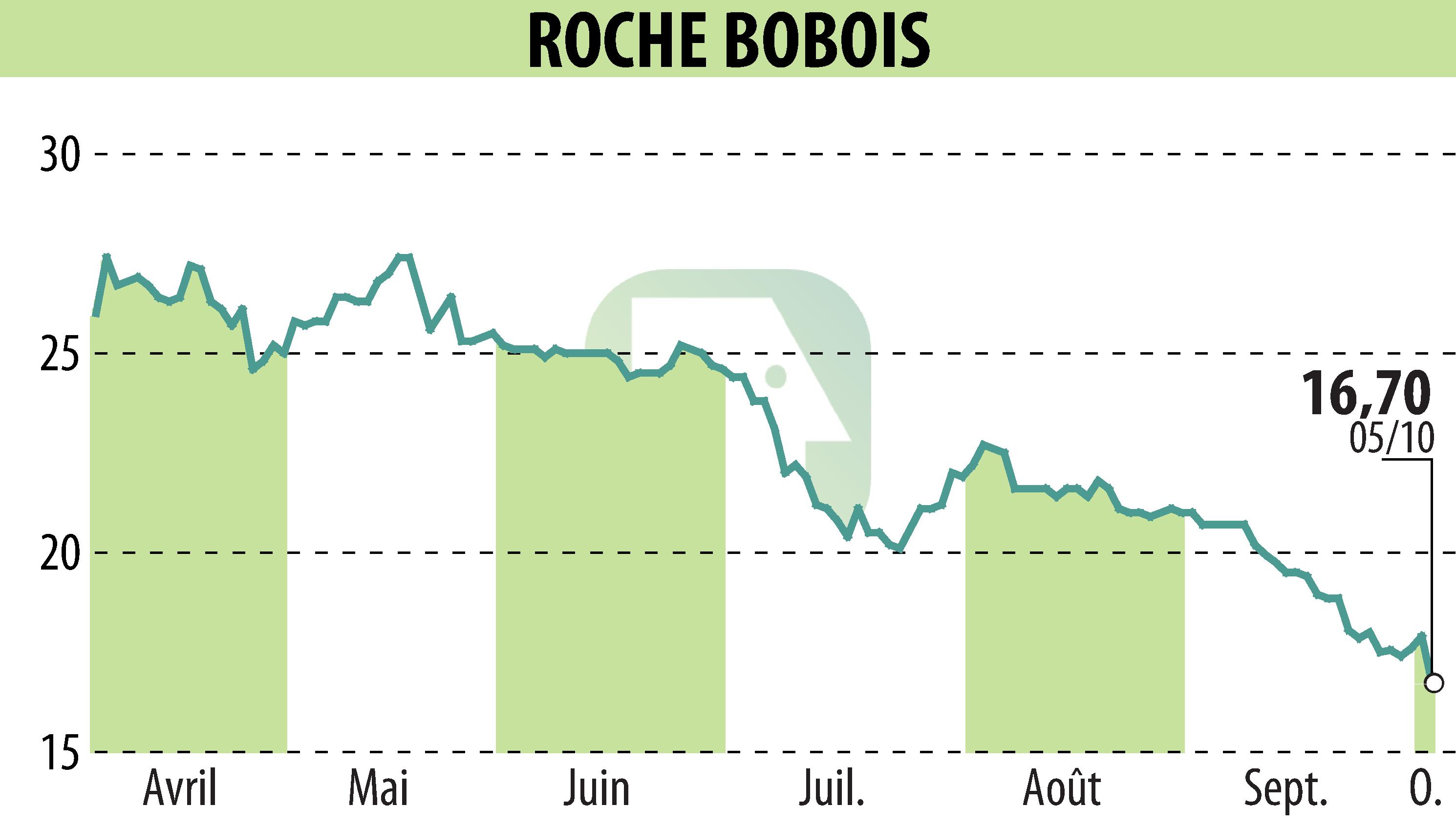 Graphique de l'évolution du cours de l'action ROCHE BOBOIS (EPA:RBO).