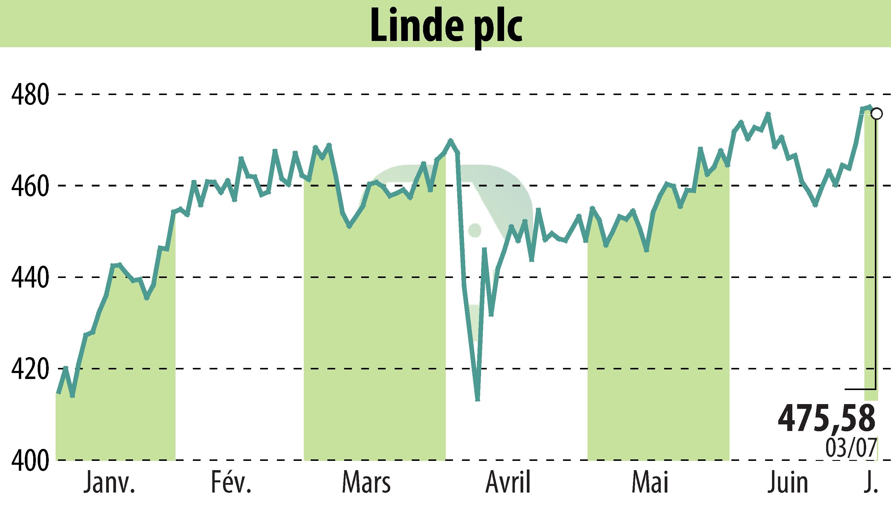 Graphique de l'évolution du cours de l'action Linde Plc (EBR:LIN).
