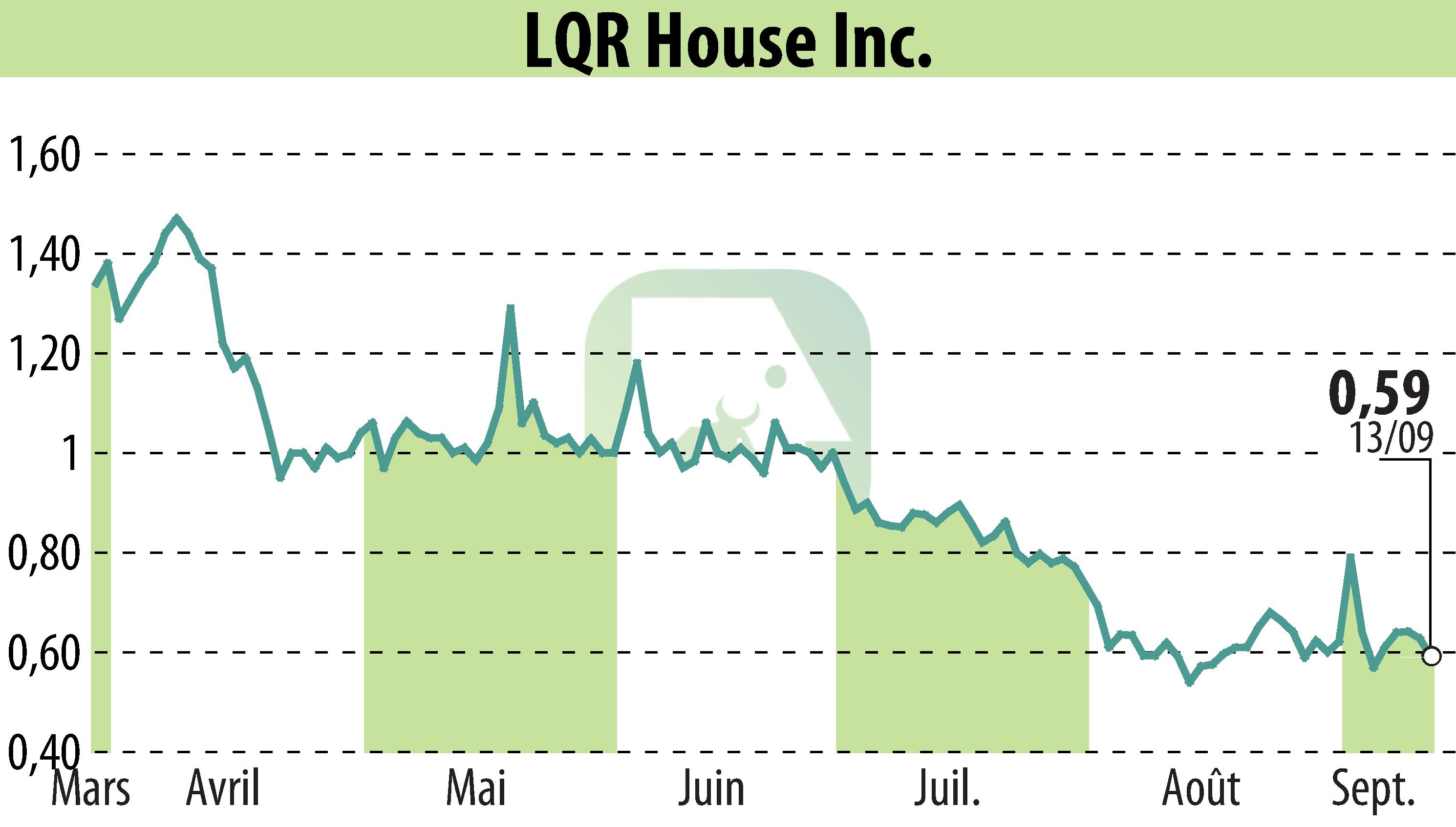 Graphique de l'évolution du cours de l'action LQR House (EBR:LQR).