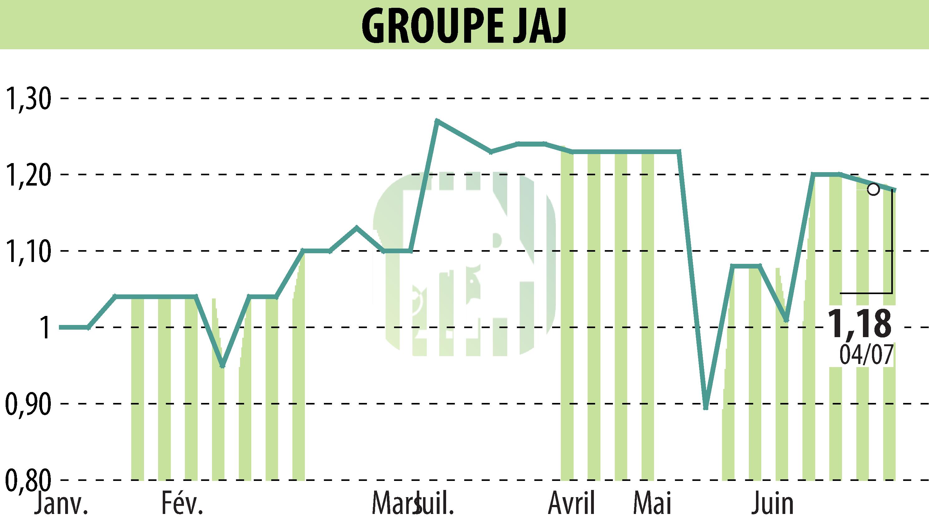 Graphique de l'évolution du cours de l'action GROUPE JAJ (EPA:GJAJ).