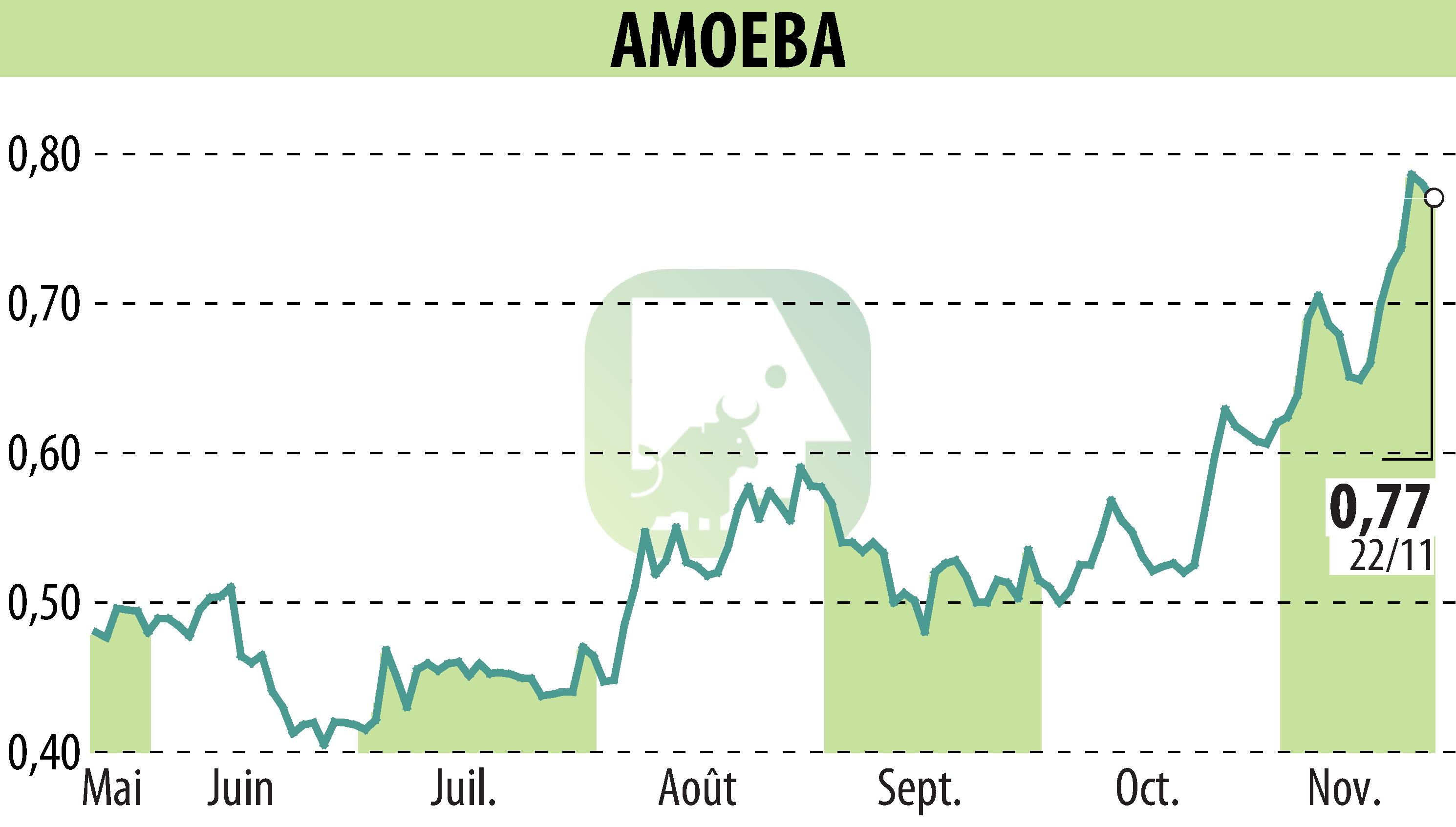 Stock price chart of AMOEBA (EPA:ALMIB) showing fluctuations.