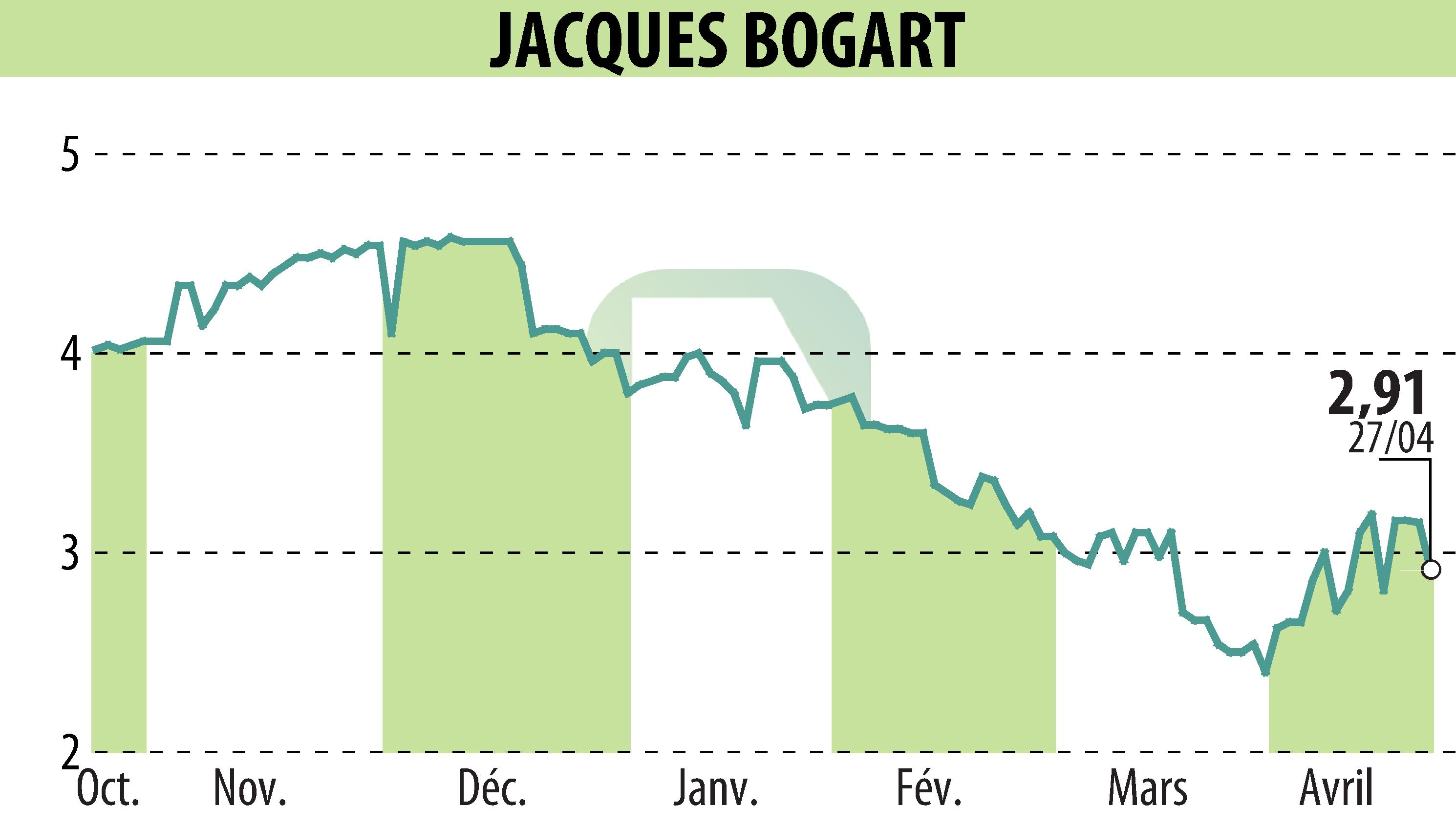 Stock price chart of JACQUES BOGART (EPA:JBOG) showing fluctuations.