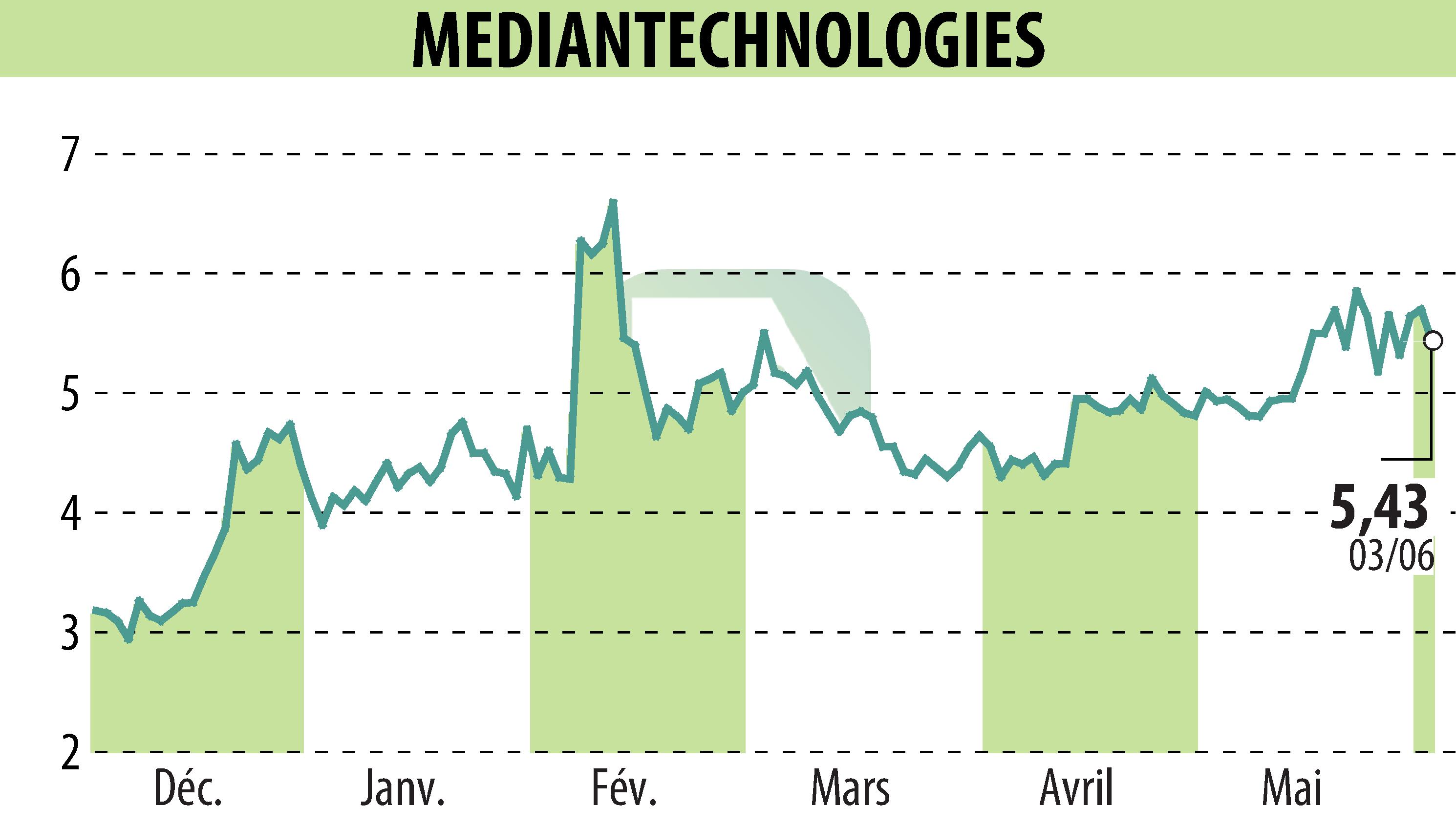 Stock price chart of MEDIAN TECHNOLOGIES (EPA:ALMDT) showing fluctuations.