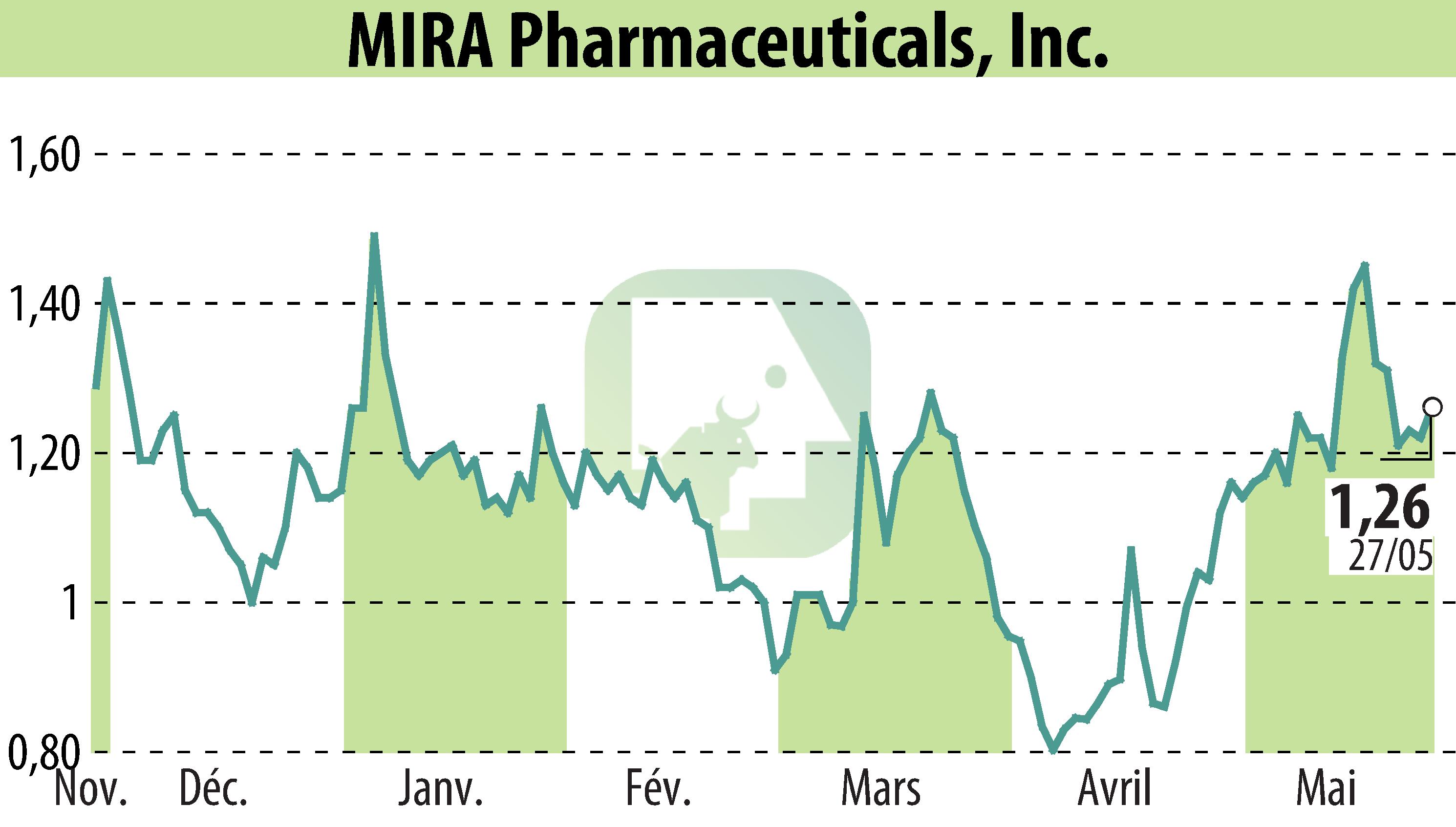 Stock price chart of MIRA Pharmaceuticals (EBR:MIRA) showing fluctuations.
