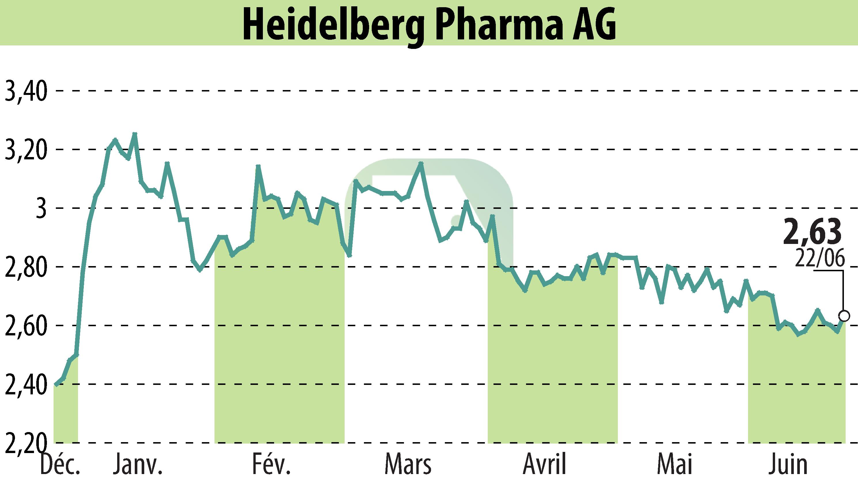 Graphique de l'évolution du cours de l'action Heidelberg Pharma AG (EBR:HPHA).