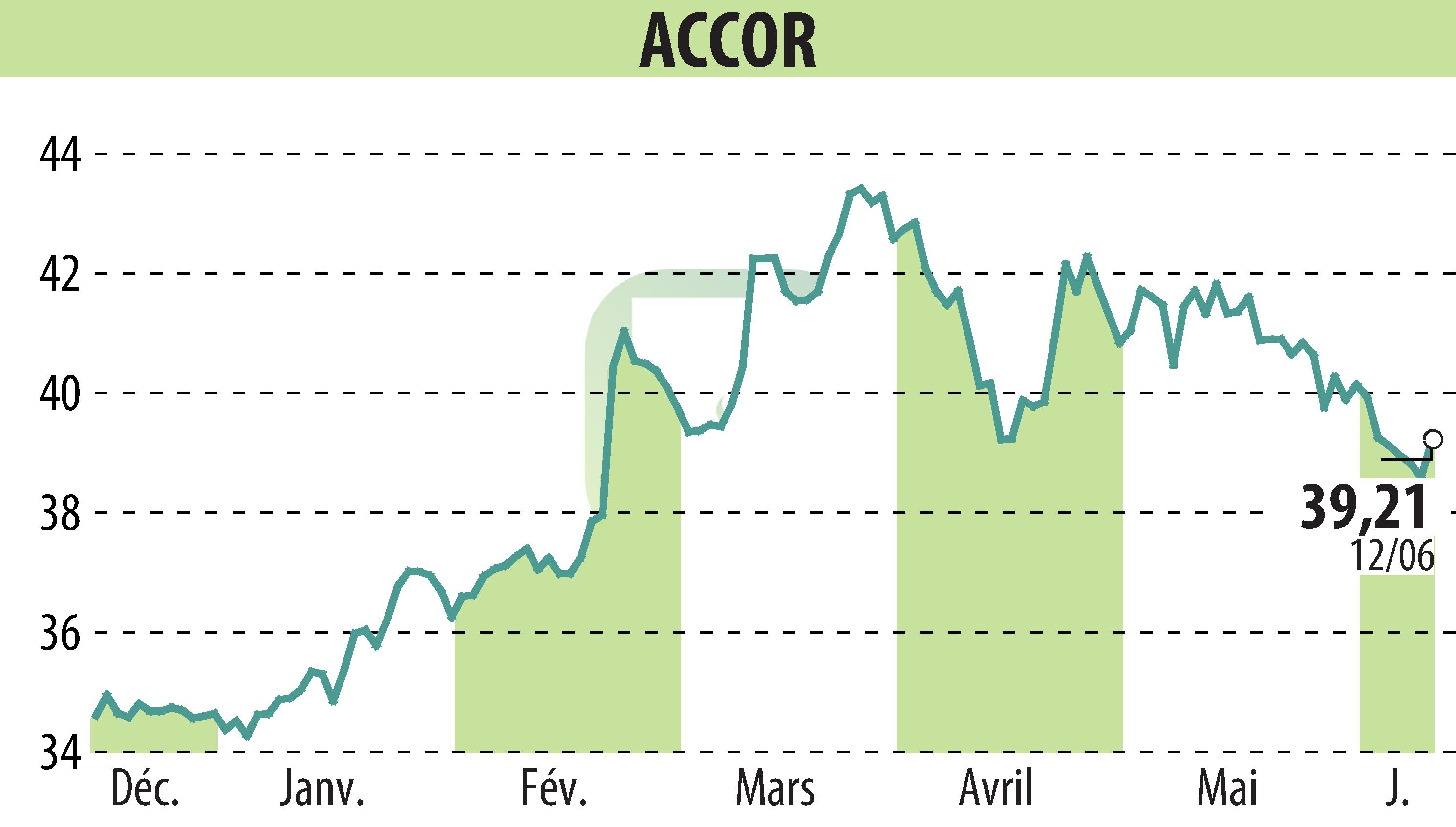 Stock price chart of ACCOR (EPA:AC) showing fluctuations.