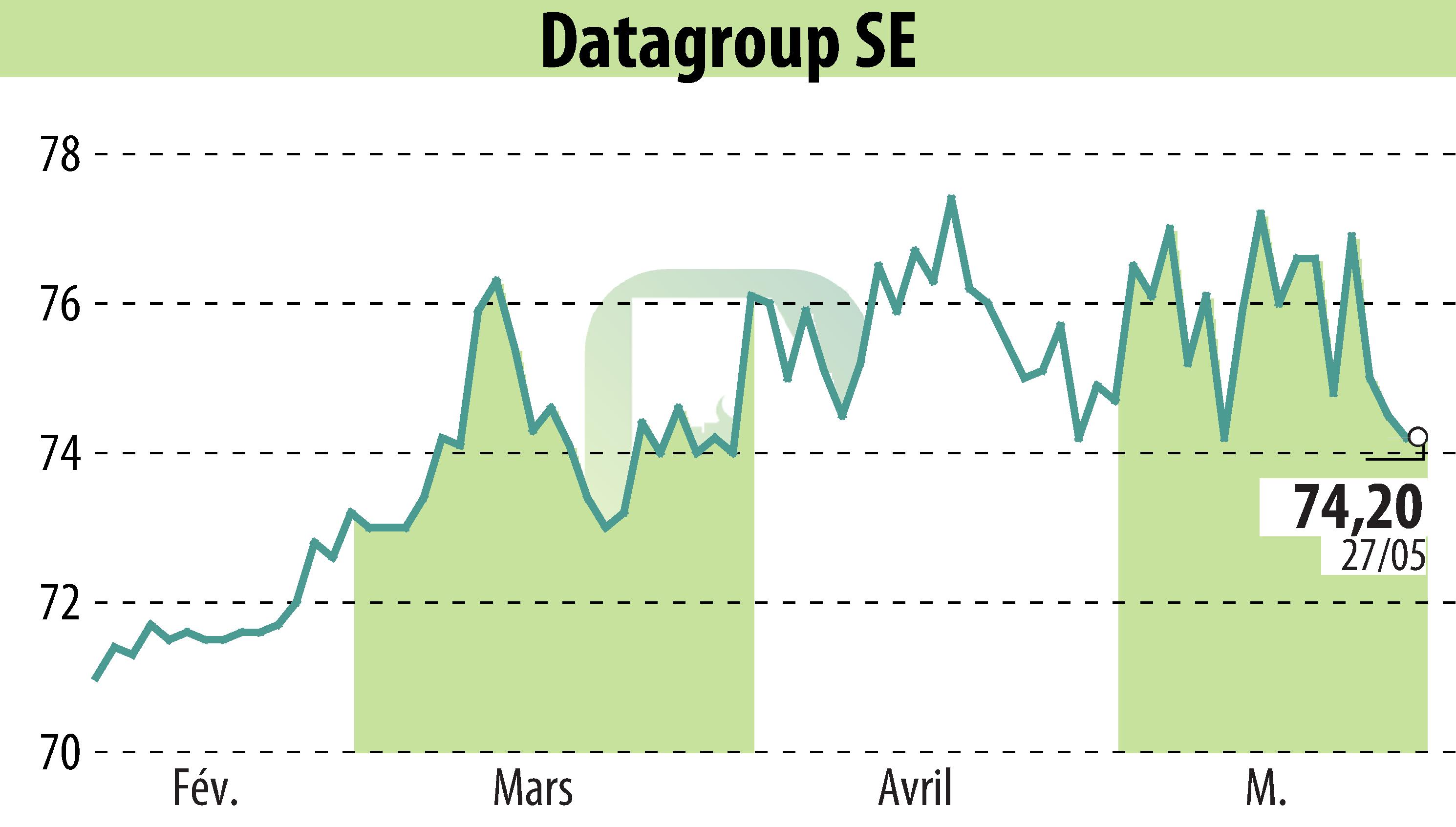 Graphique de l'évolution du cours de l'action DATAGROUP SE (EBR:D6H).