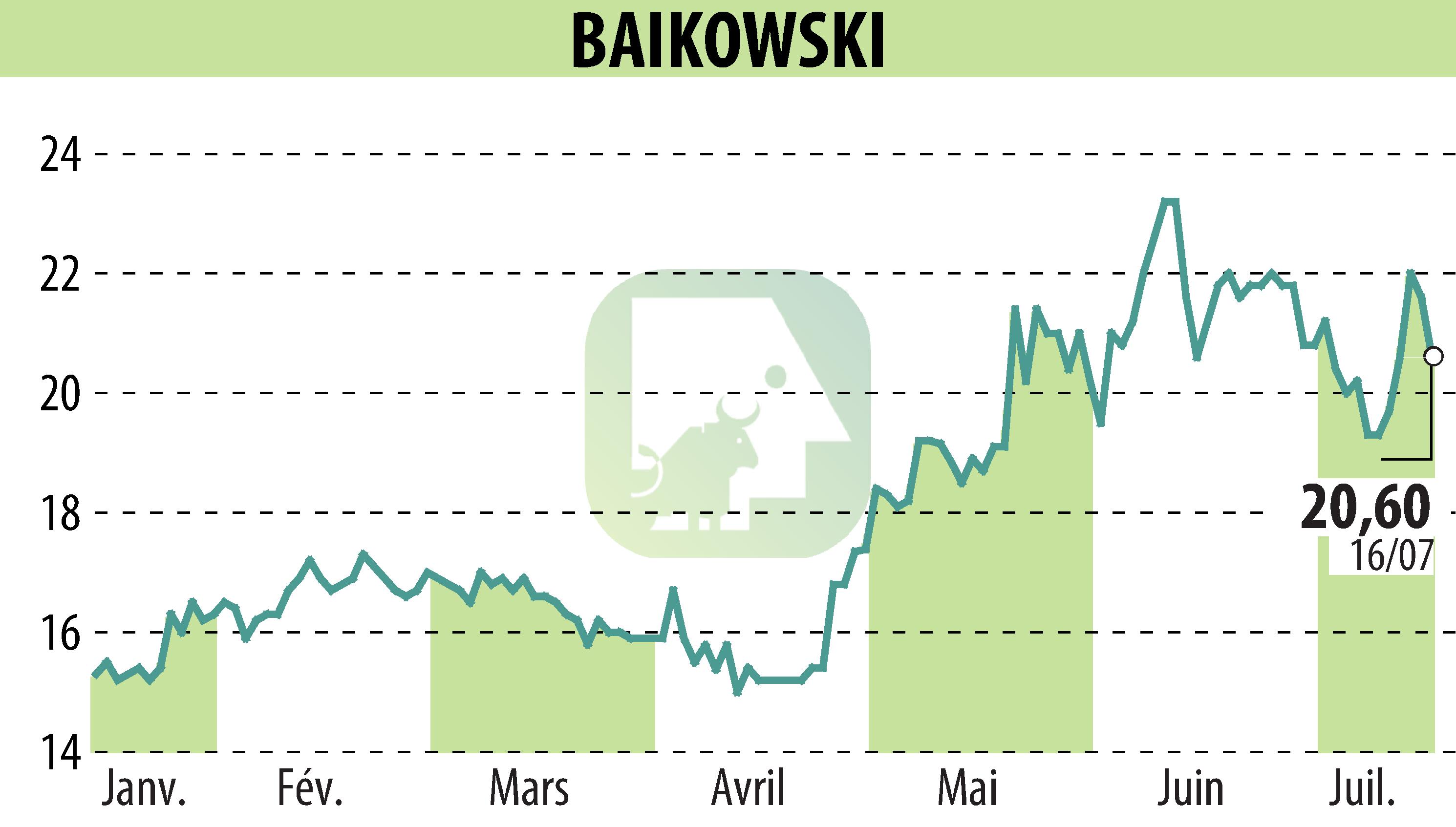 Graphique de l'évolution du cours de l'action BAIKOWSKI (EPA:ALBKK).