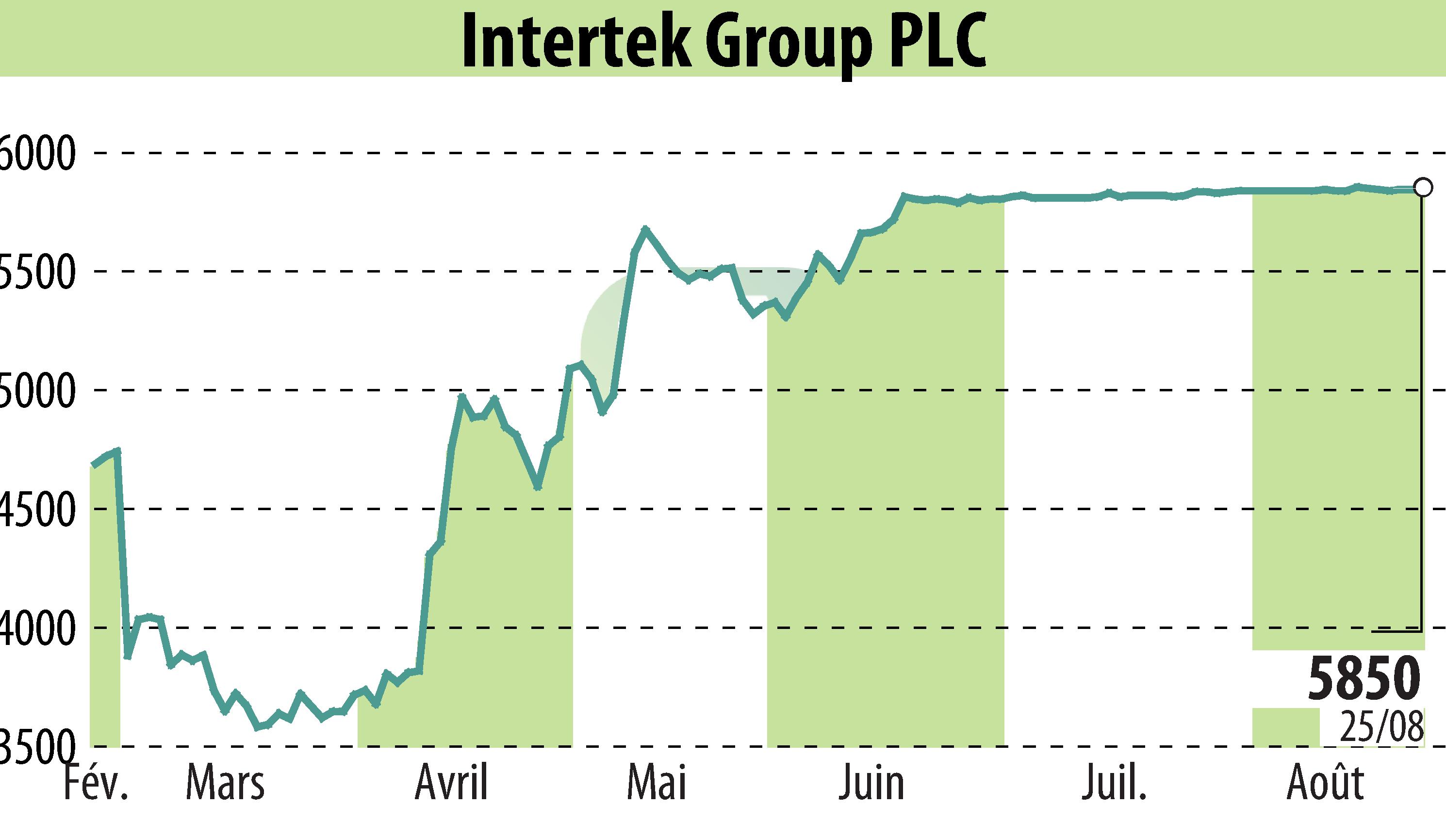 Stock price chart of Intertek Group Plc (EBR:ITRK) showing fluctuations.
