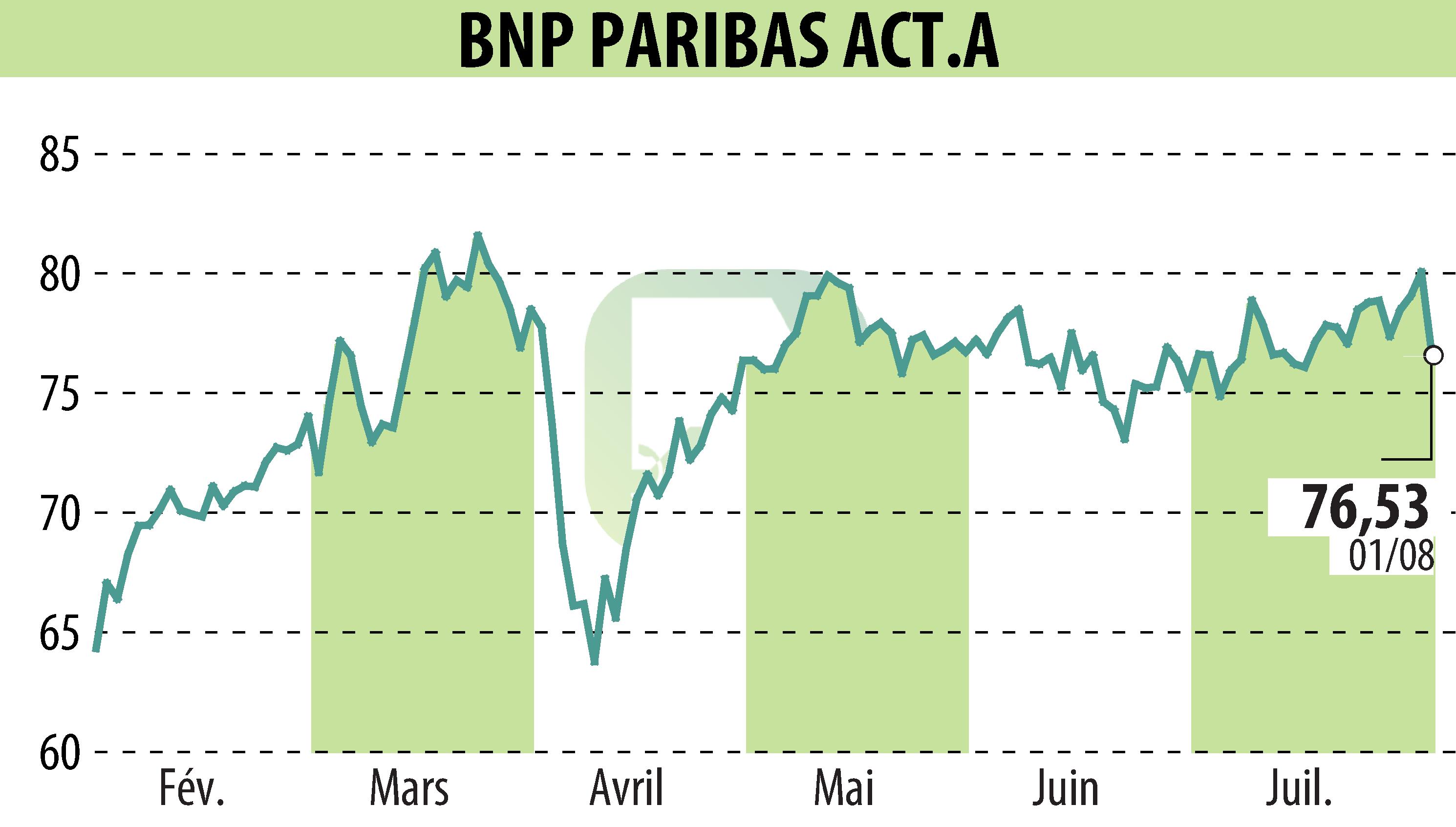 Stock price chart of BNP PARIBAS (EPA:BNP) showing fluctuations.