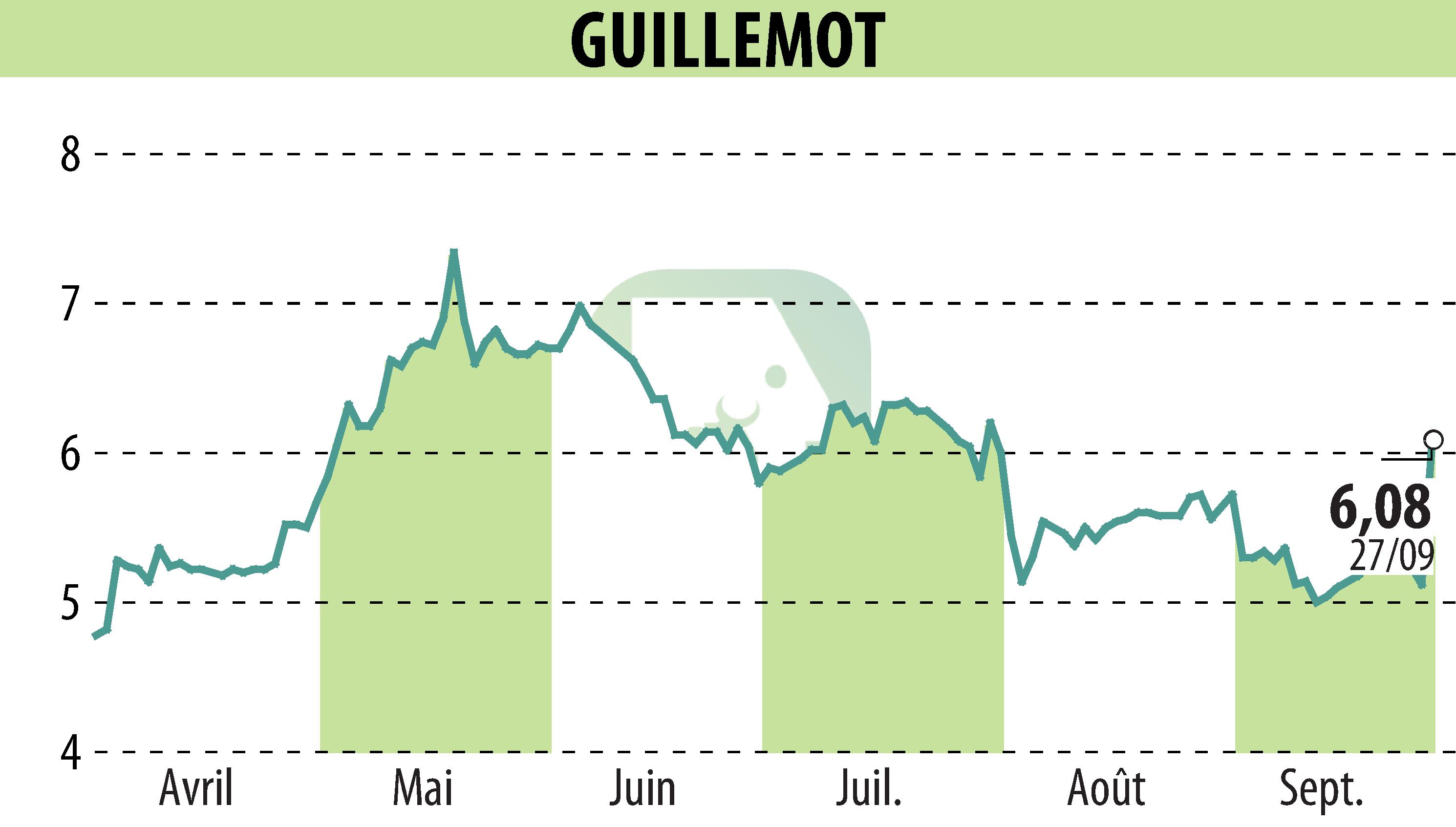 Stock price chart of GUILLEMOT (EPA:GUI) showing fluctuations.