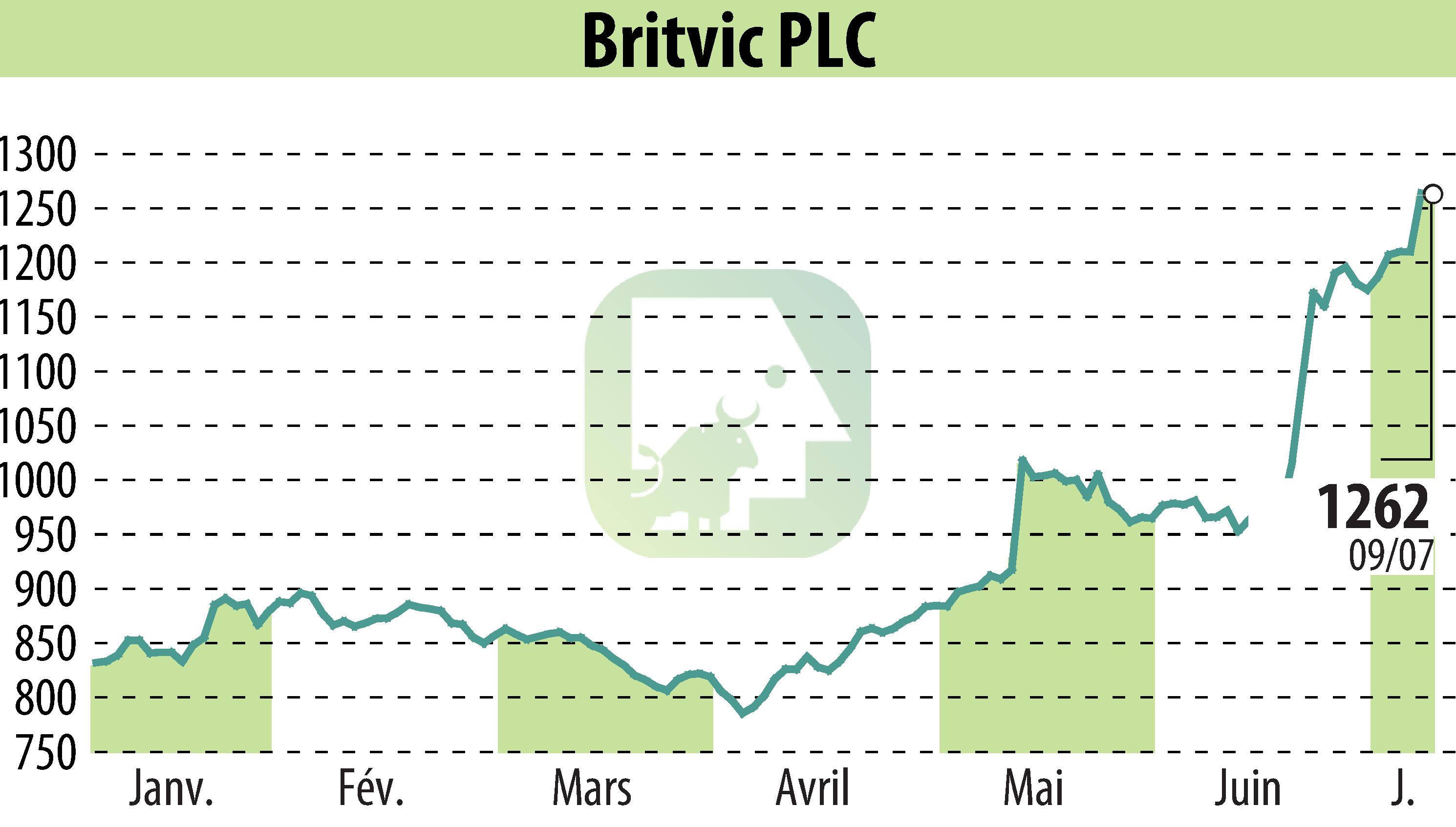 Graphique de l'évolution du cours de l'action Britvic Plc  (EBR:BVIC).