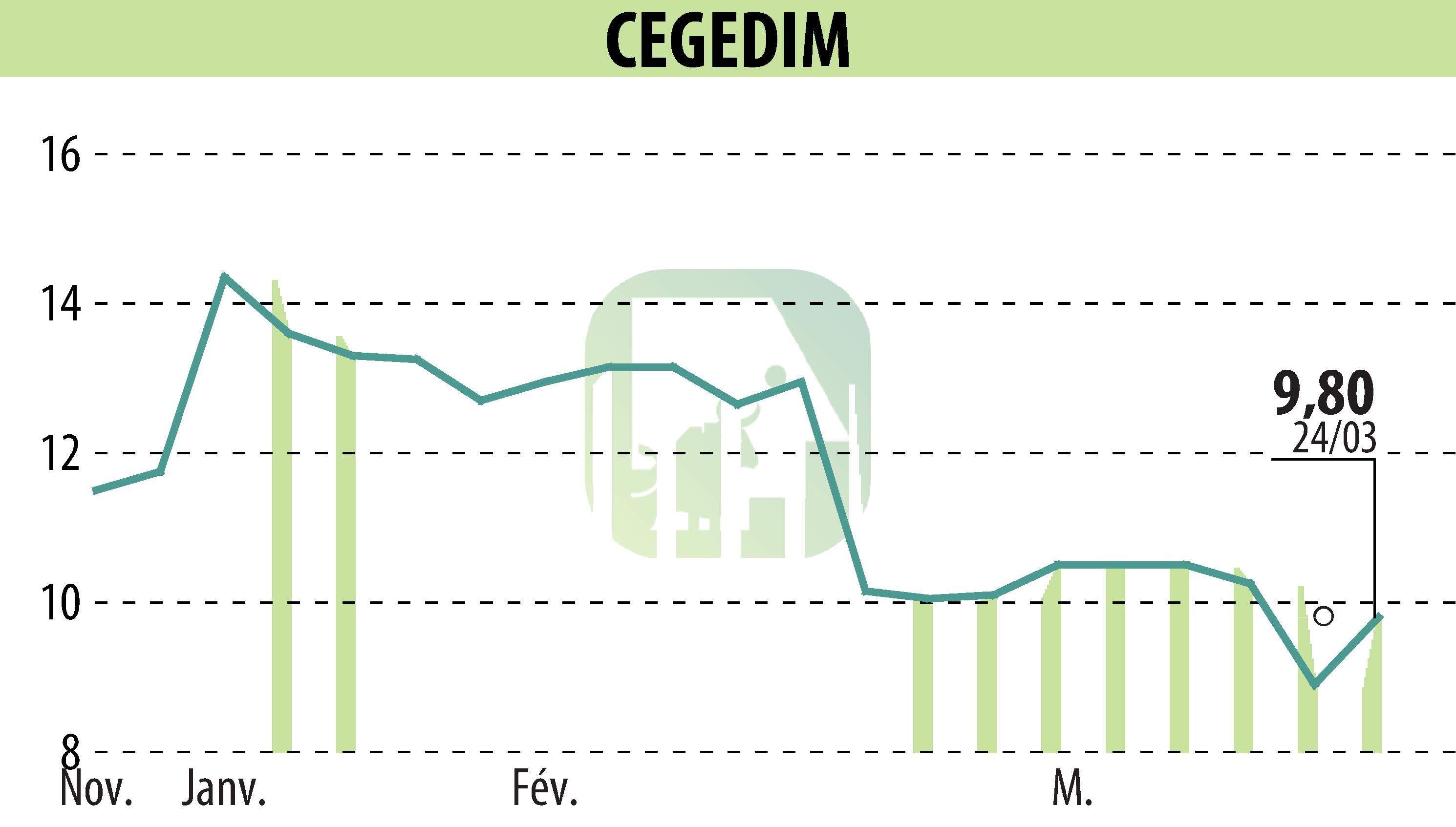 Graphique de l'évolution du cours de l'action CEGEDIM (EPA:CGM).