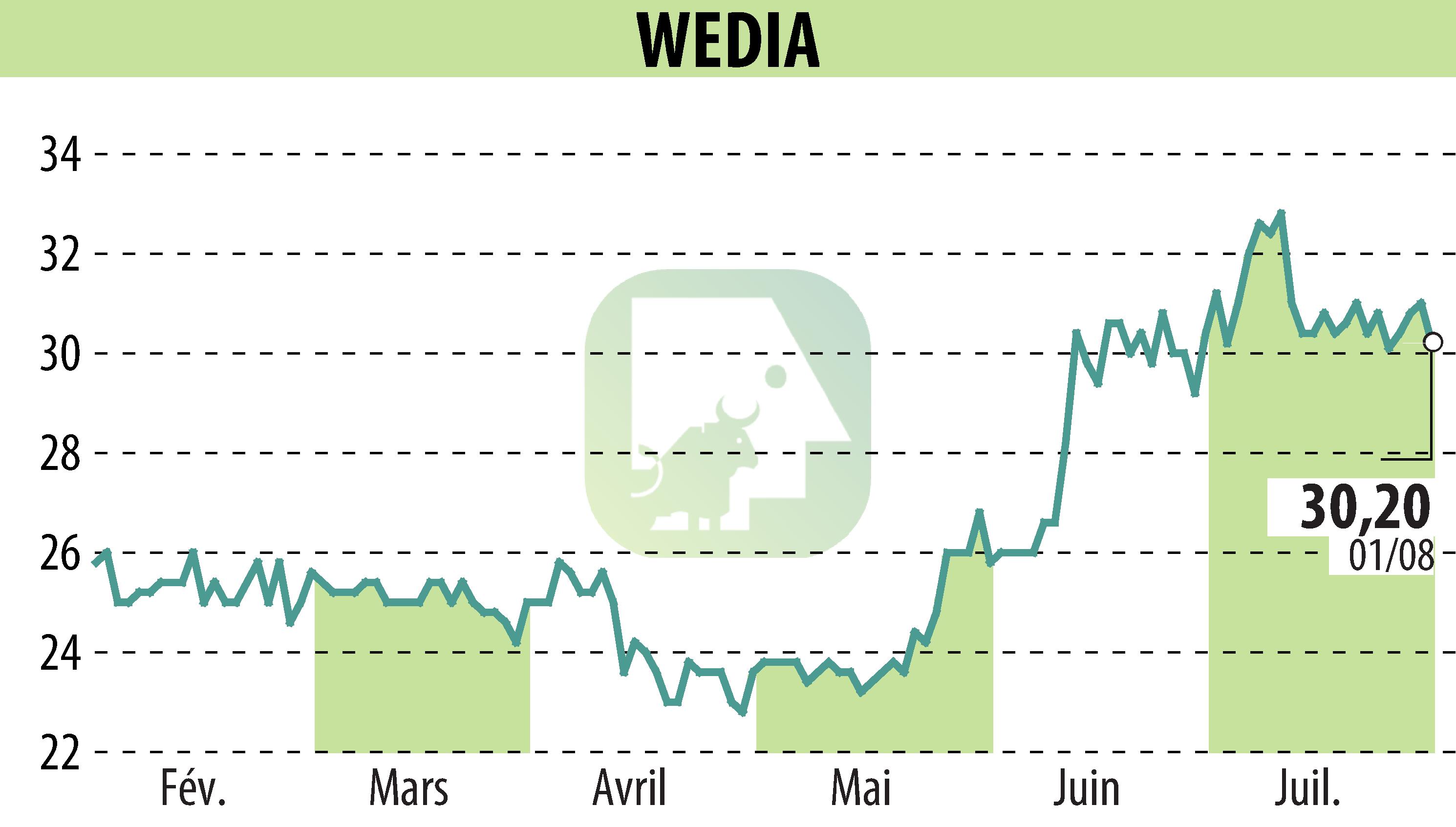 Stock price chart of WEDIA (EPA:ALWED) showing fluctuations.