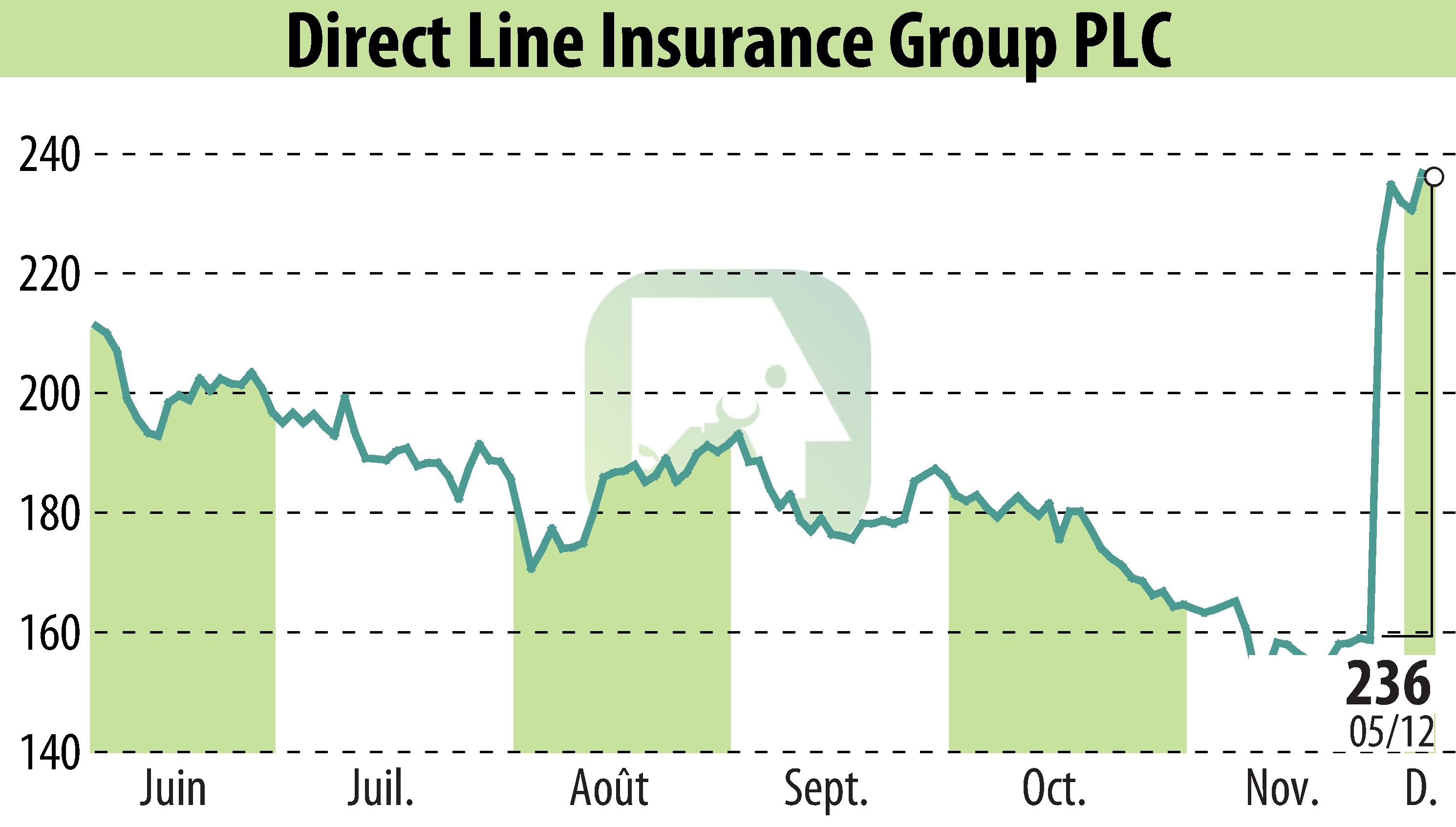 Graphique de l'évolution du cours de l'action Direct Line Group (EBR:DLG).