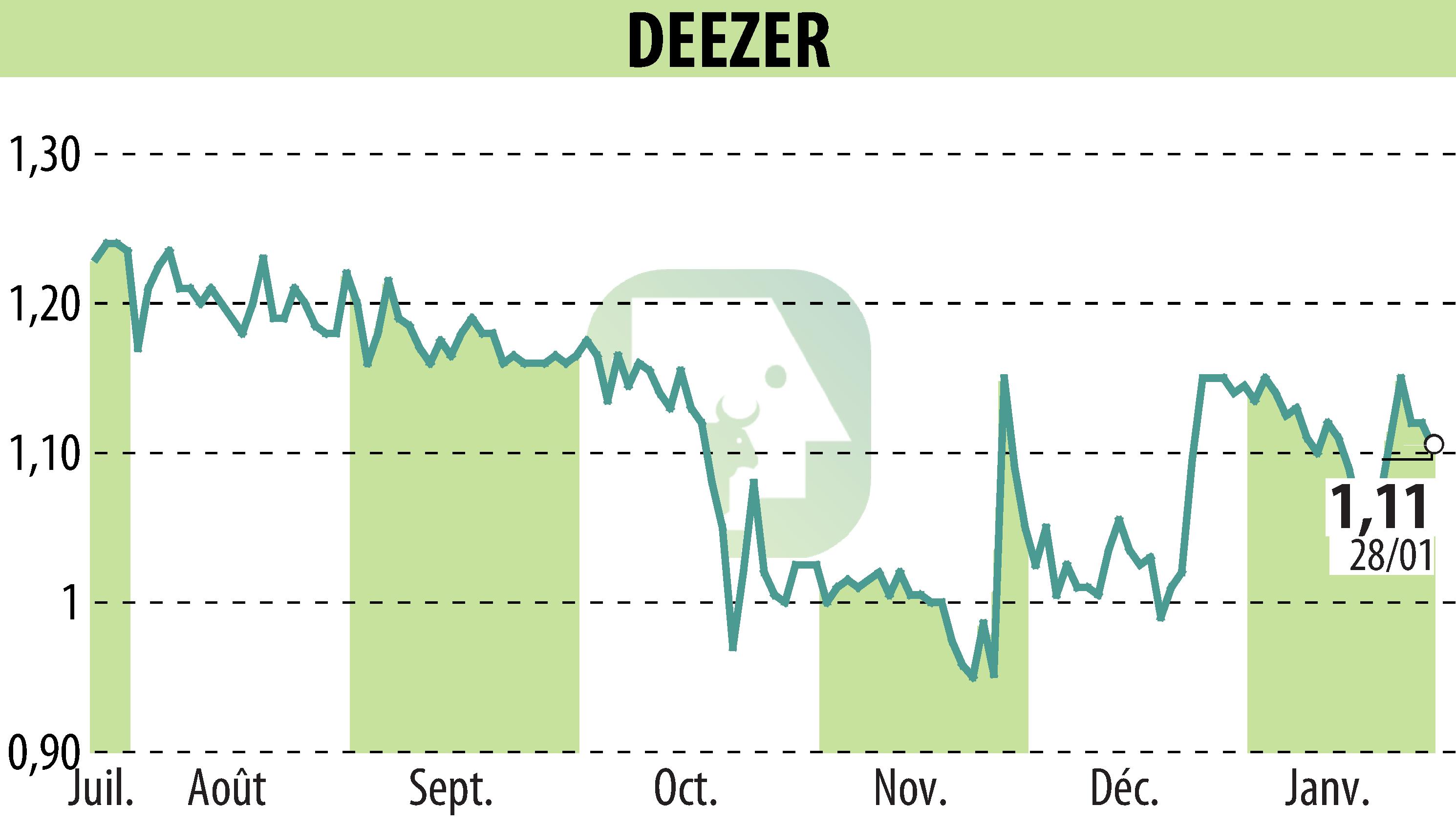 Stock price chart of Deezer (EPA:DEEZR) showing fluctuations.