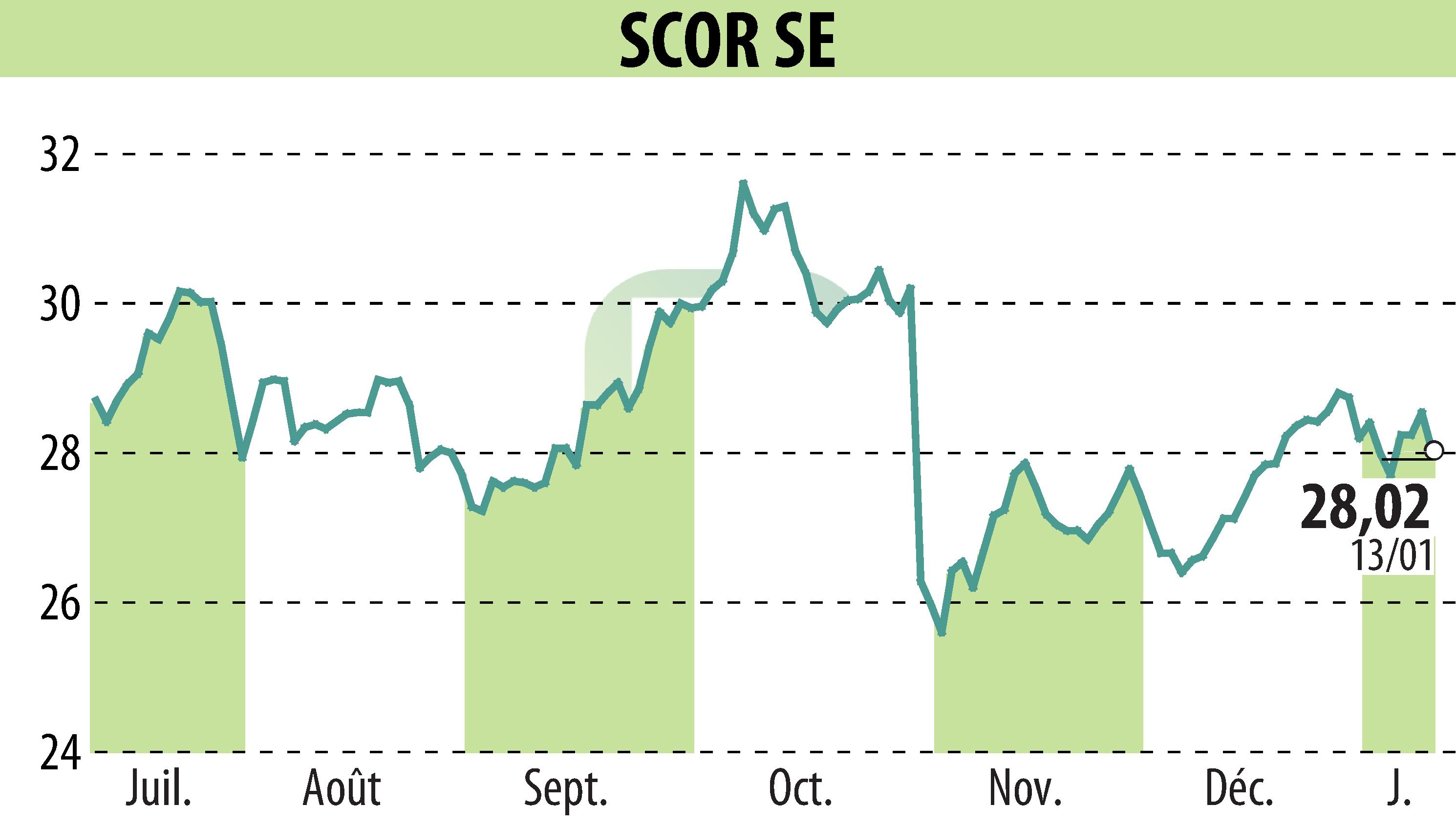 Graphique de l'évolution du cours de l'action SCOR (EPA:SCR).