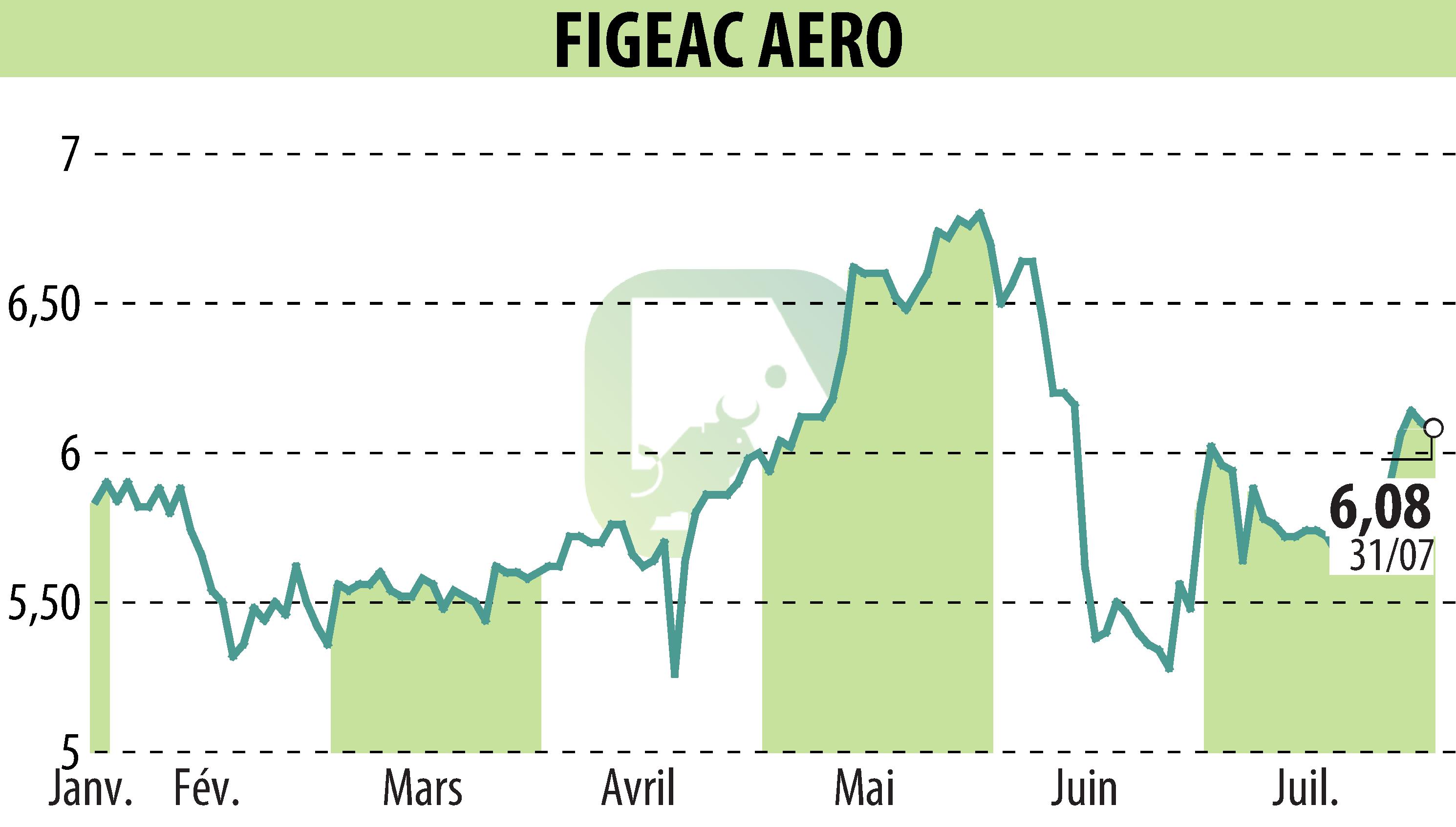 Graphique de l'évolution du cours de l'action FIGEAC AERO (EPA:FGA).